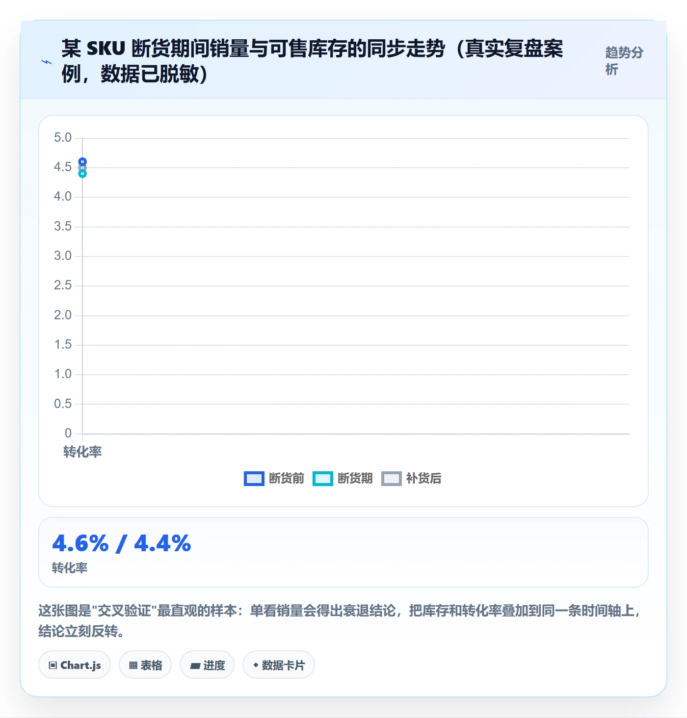 商品分析能力清单：数据复盘需要覆盖哪些销量趋势事项