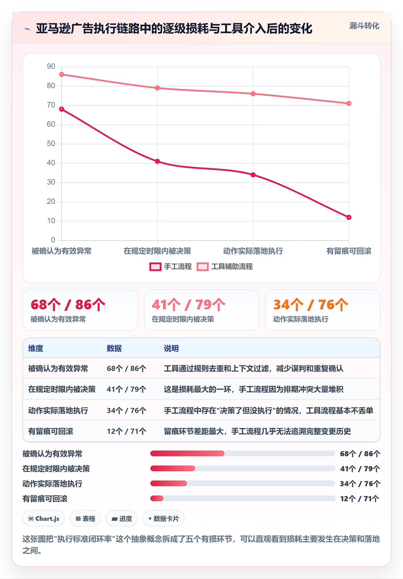 亚马逊软件执行标准：广告管理环节如何体现工具对比