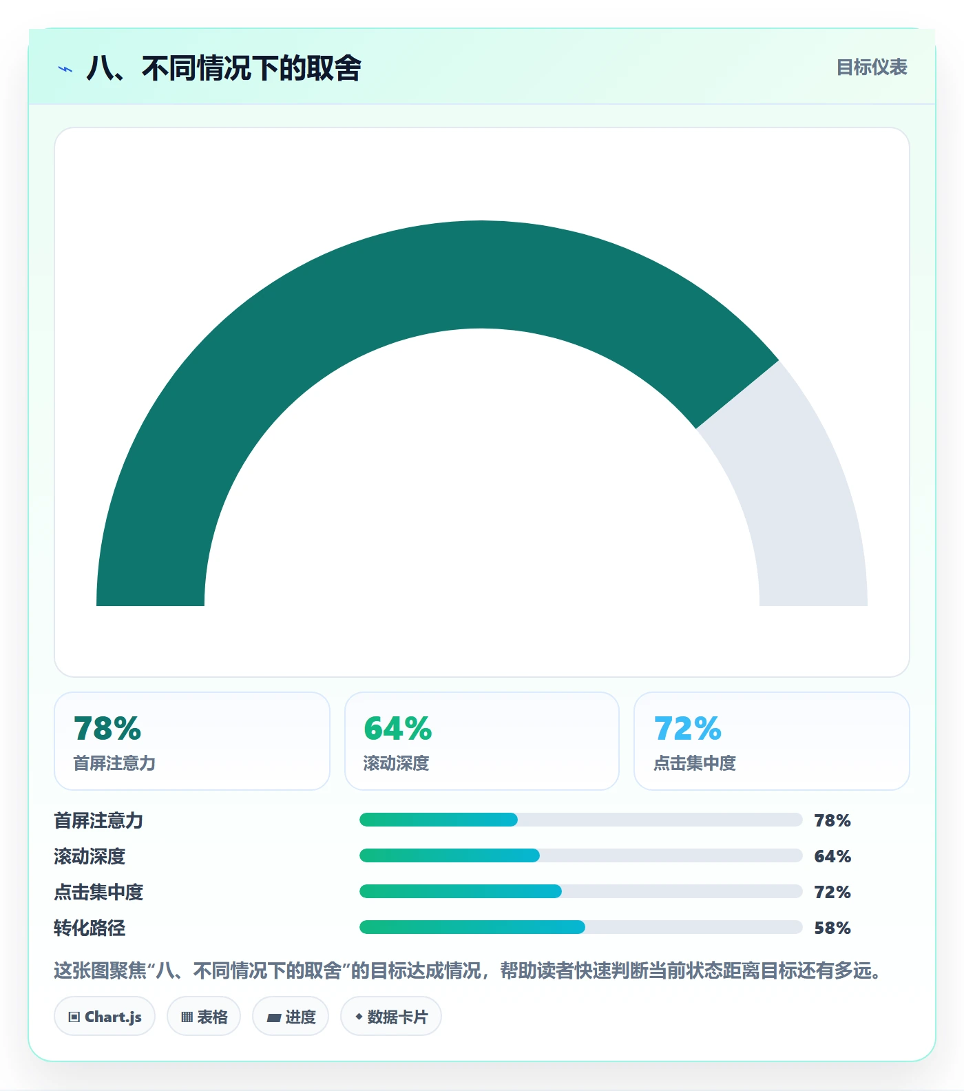 八、不同情况下的取舍