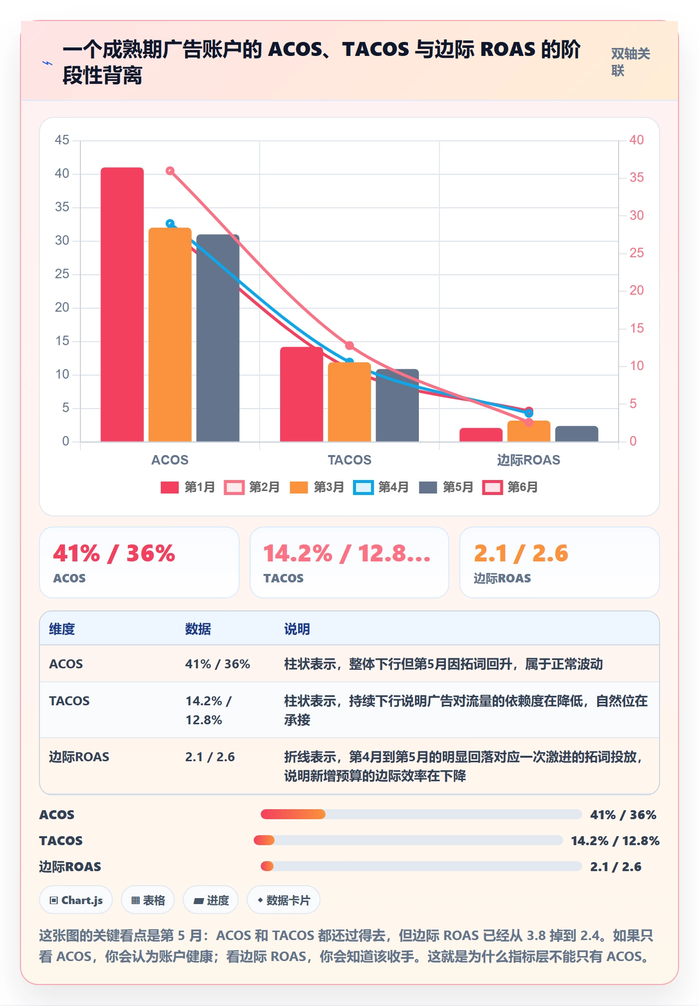 亚马逊软件从0到1：广告管理的精细化运营与操作要点