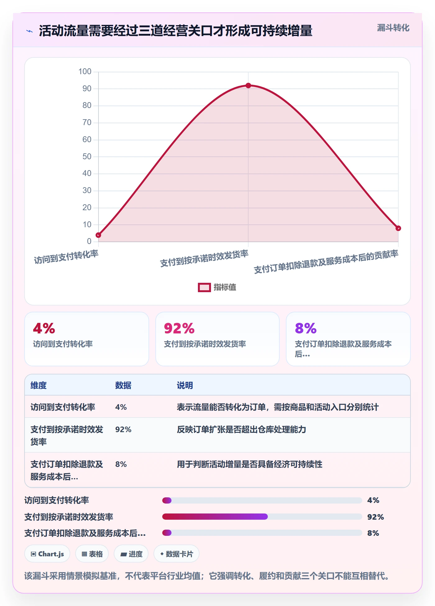 temu决策指南：用客户服务判断活动流量方案