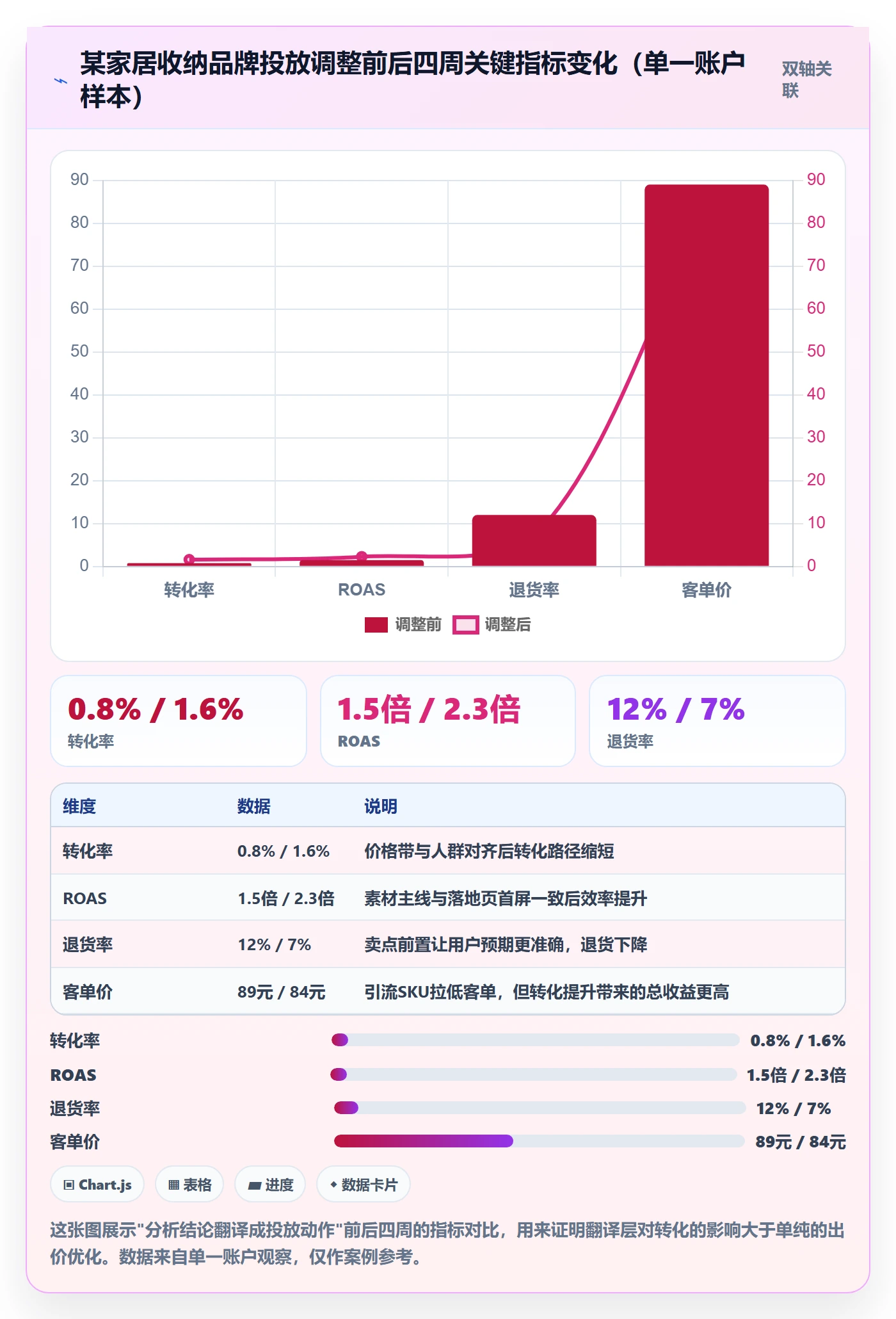 商品分析落地清单：市场需求相关的广告投放事项