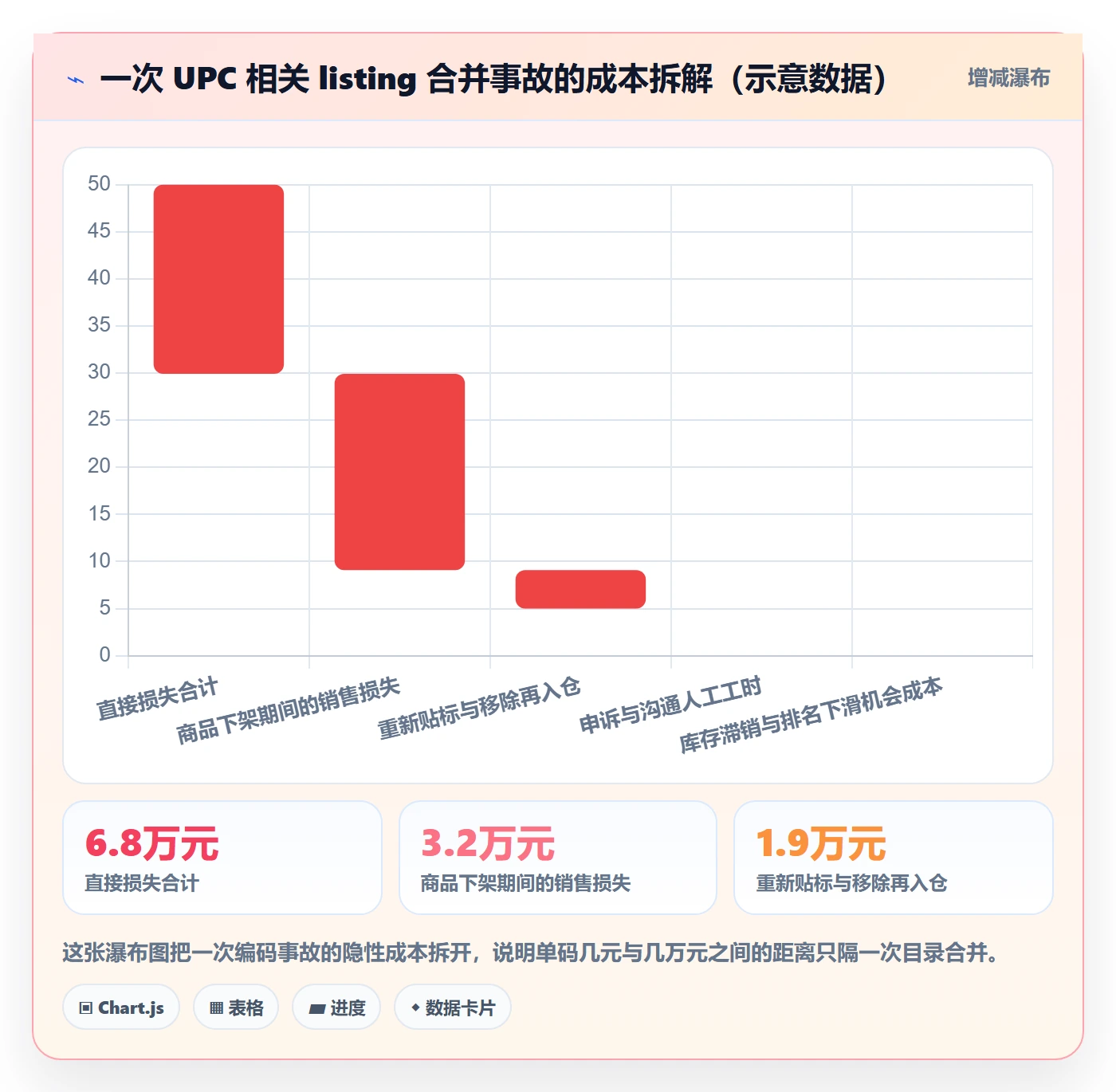 UPC码数据方法：用豁免申请支撑供应链协同判断