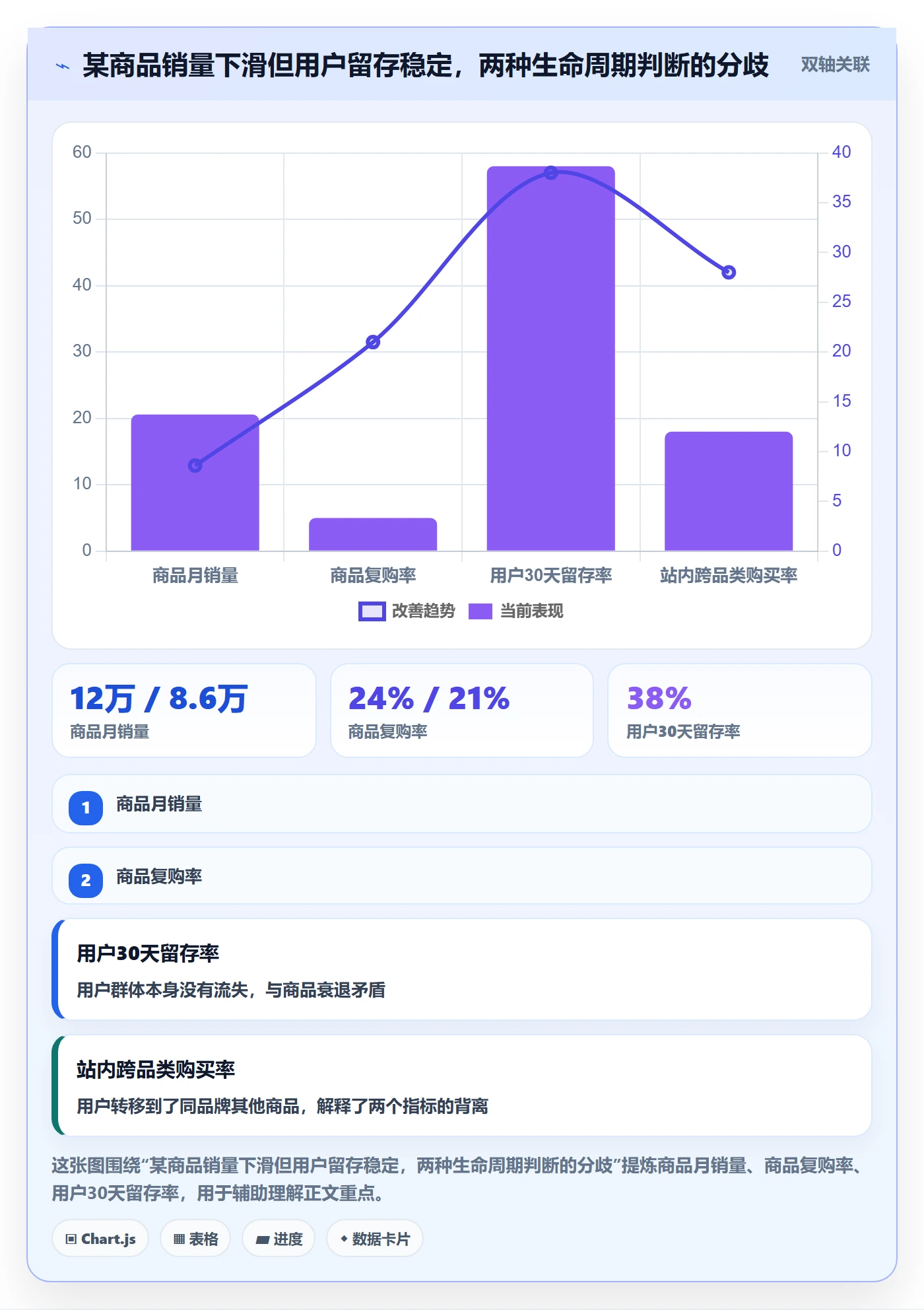 商品分析数据方法：用生命周期支撑常见误区判断