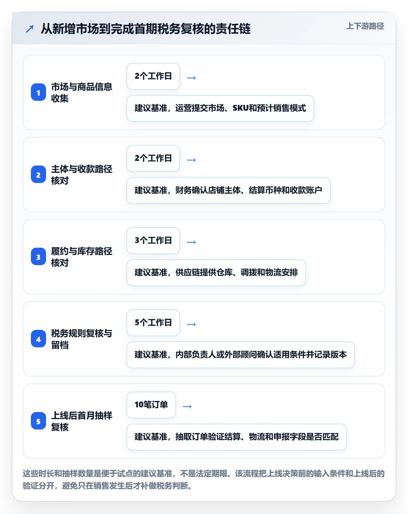 跨境电商怎么管？以税务合规为核心的落地案例方案