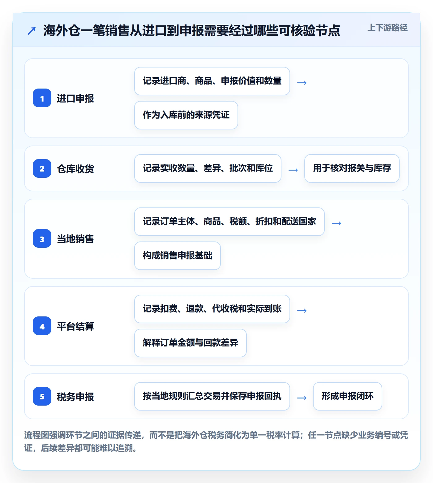 想做好跨境电商，先掌握海外仓管理中的税务合规