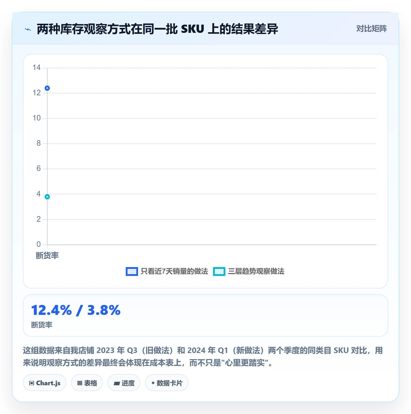 亚马逊软件使用技巧：库存管理对应的趋势观察方法