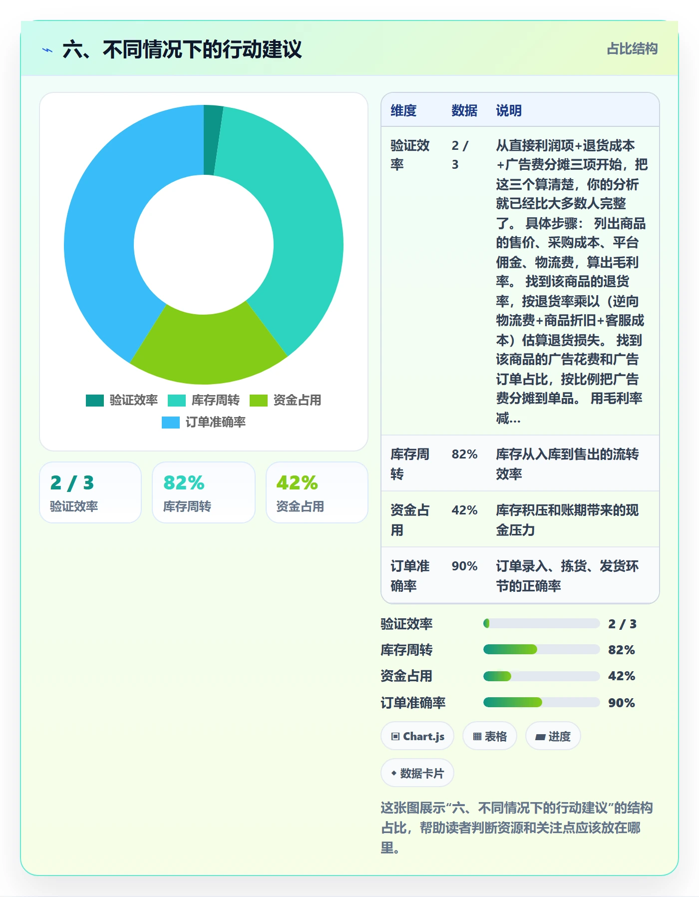 六、不同情况下的行动建议
