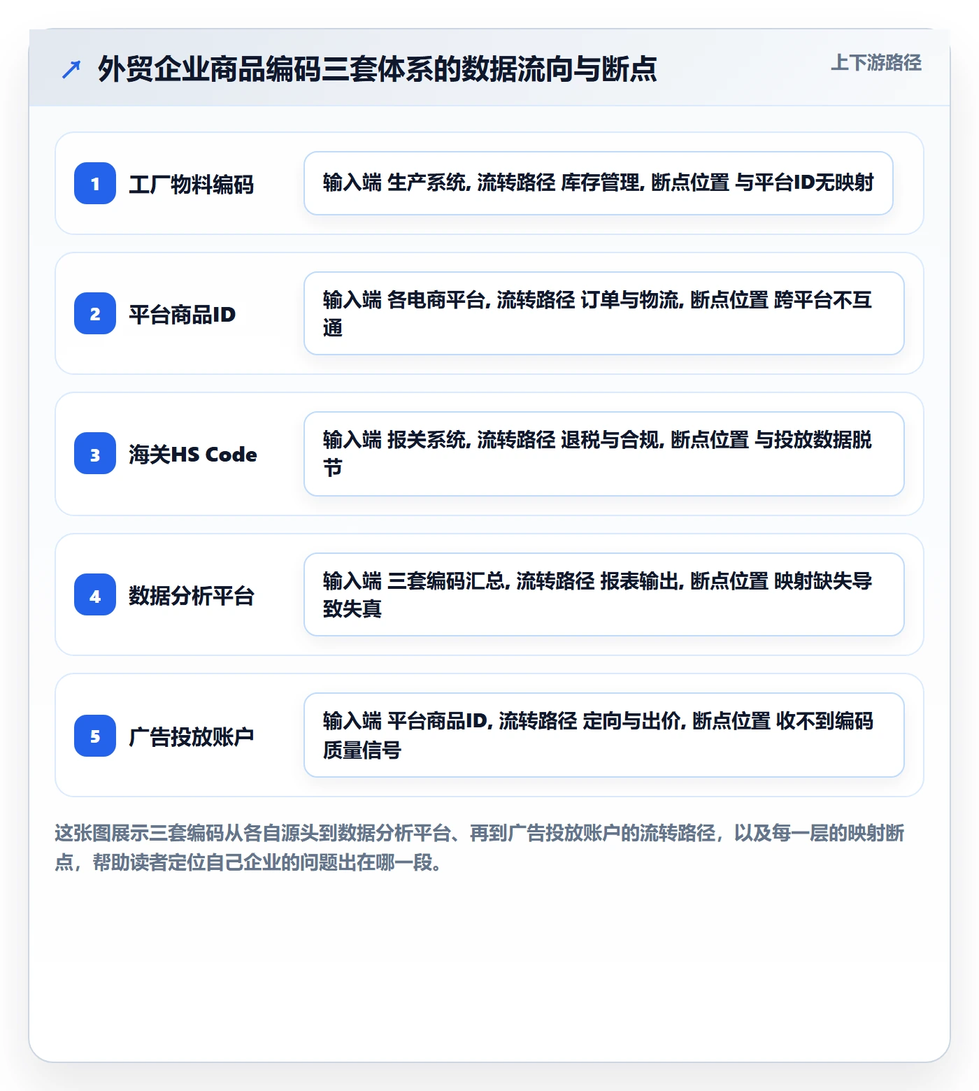 外贸数据分析平台问题诊断：商品编码如何用广告投放改进