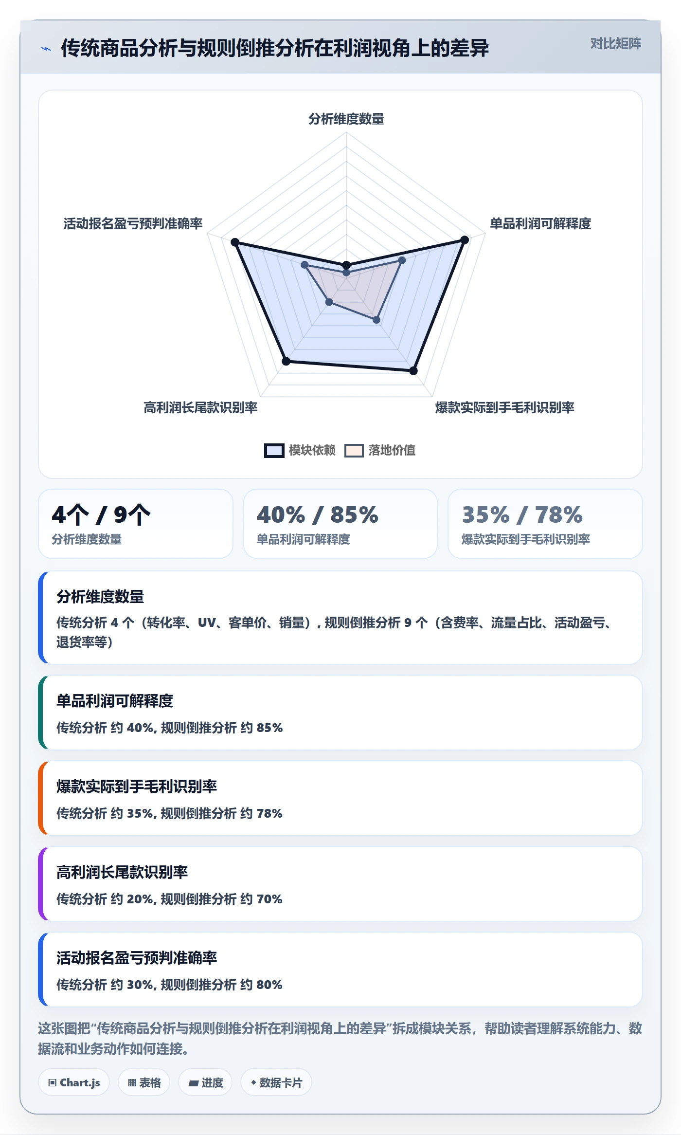 商品分析升级方案：用平台规则改善利润空间