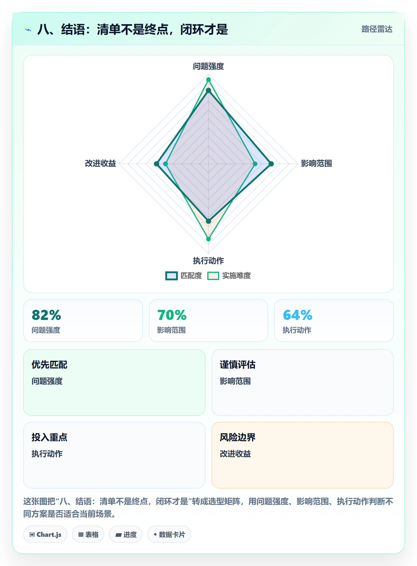八、结语：清单不是终点，闭环才是