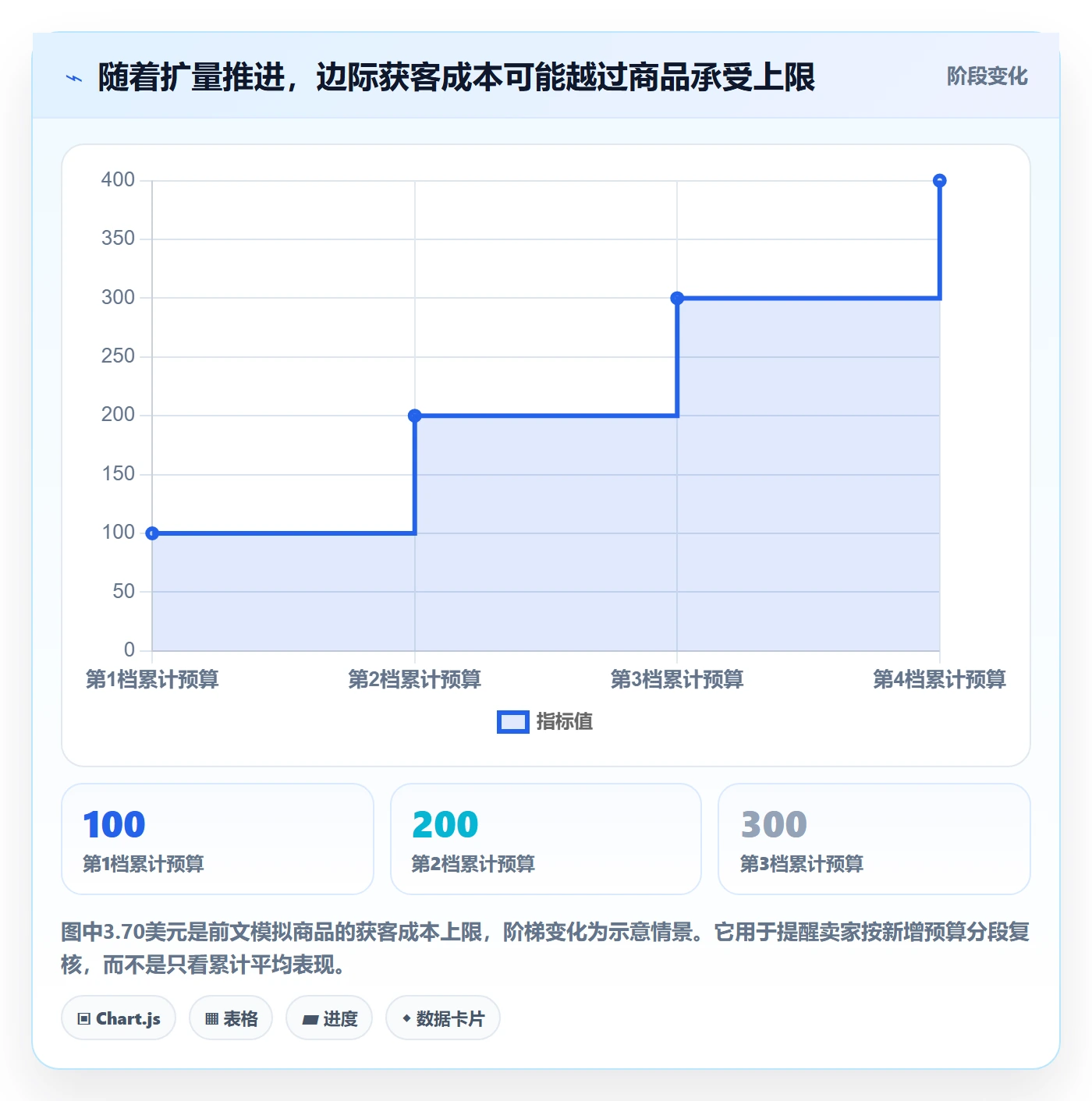 temu避坑指南：选品定价环节的广告投放要注意什么