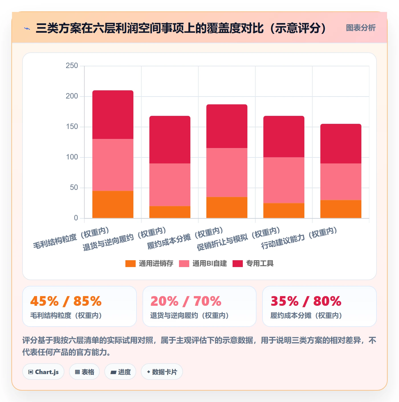 商品分析能力清单：选型方法需要覆盖哪些利润空间事项
