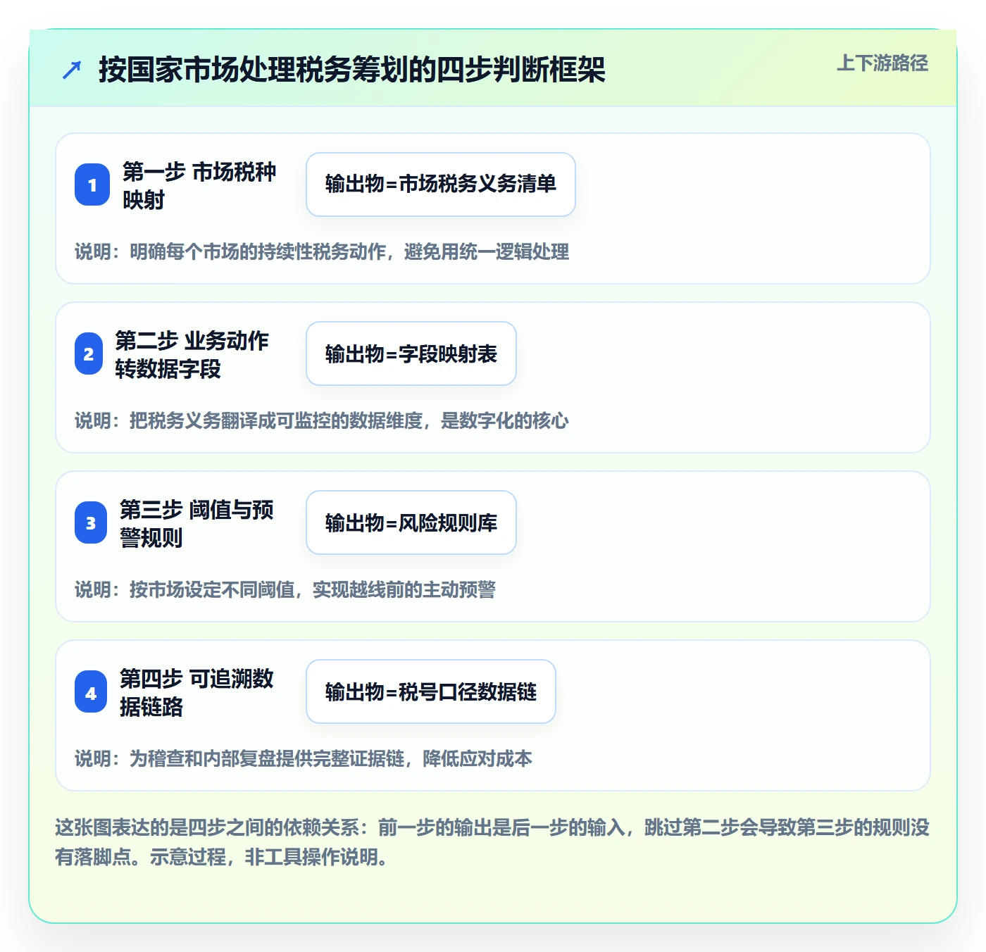 外贸数据分析平台场景解析:国家市场中的税务筹划怎么处理