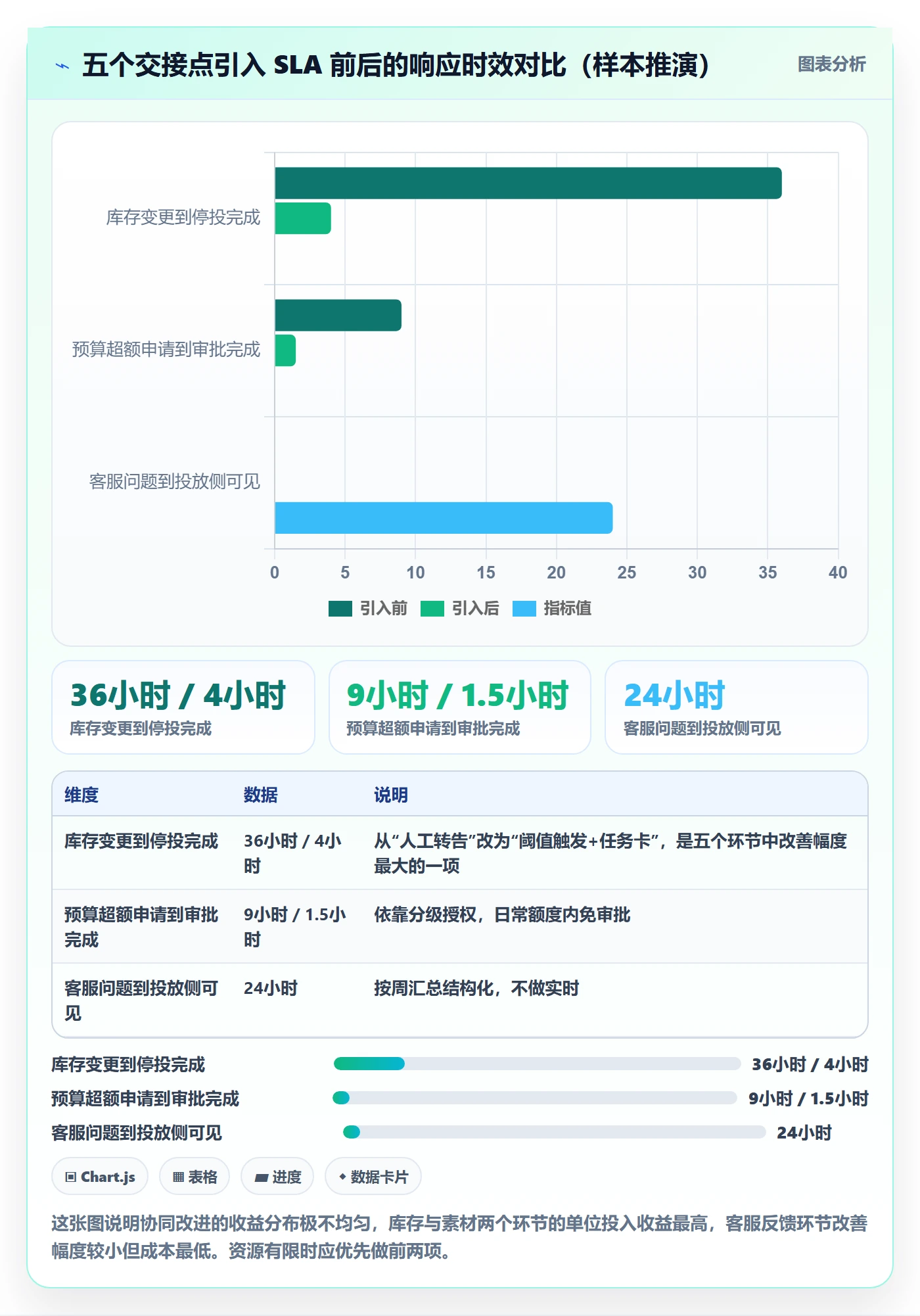 跨境电商运营操作手册：广告投放对应的团队协同步骤