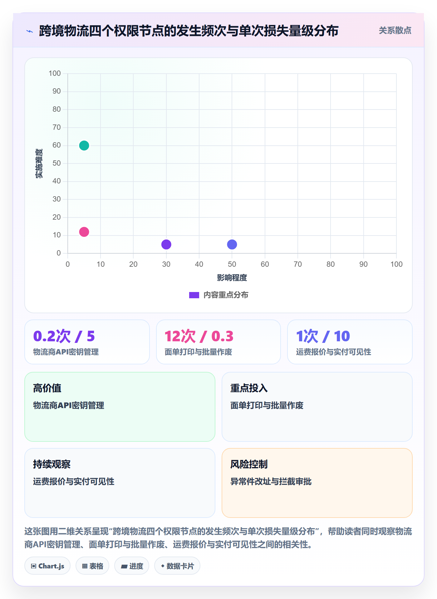 erp跨境电商应用思路：围绕权限管理拆解物流方案