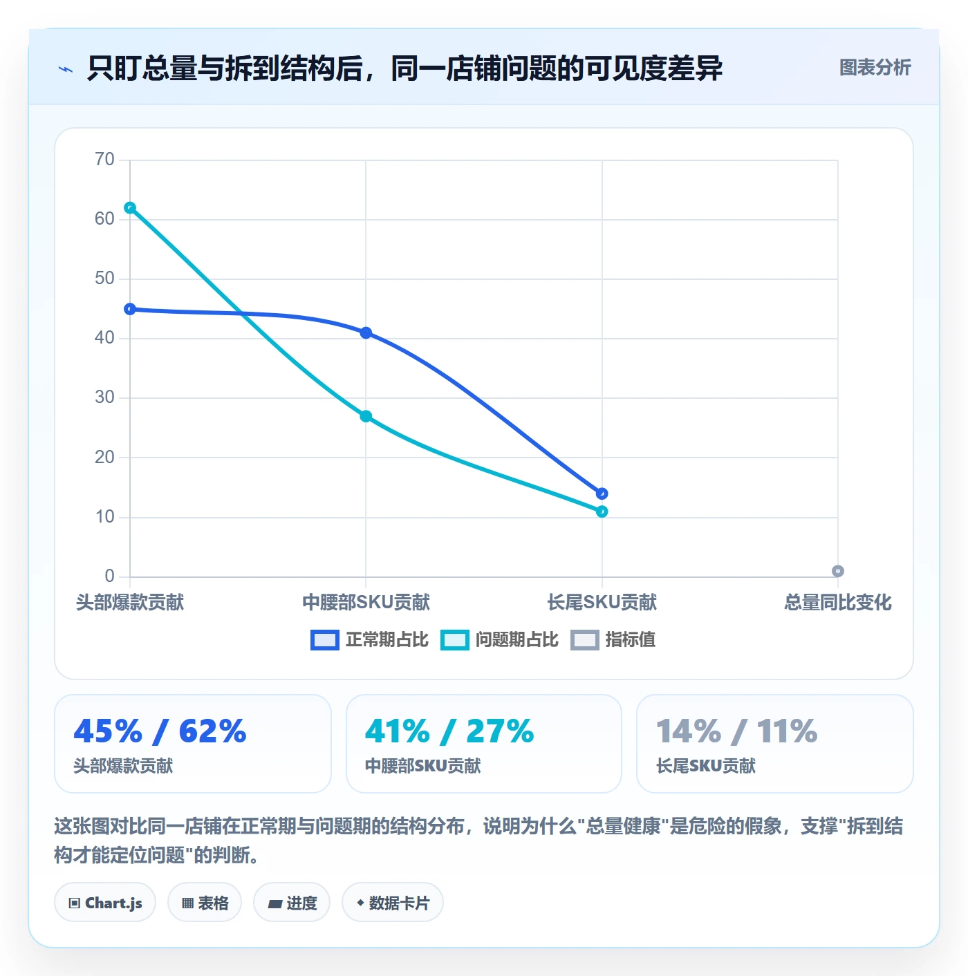 商品分析团队协同：销量趋势从哪里开始