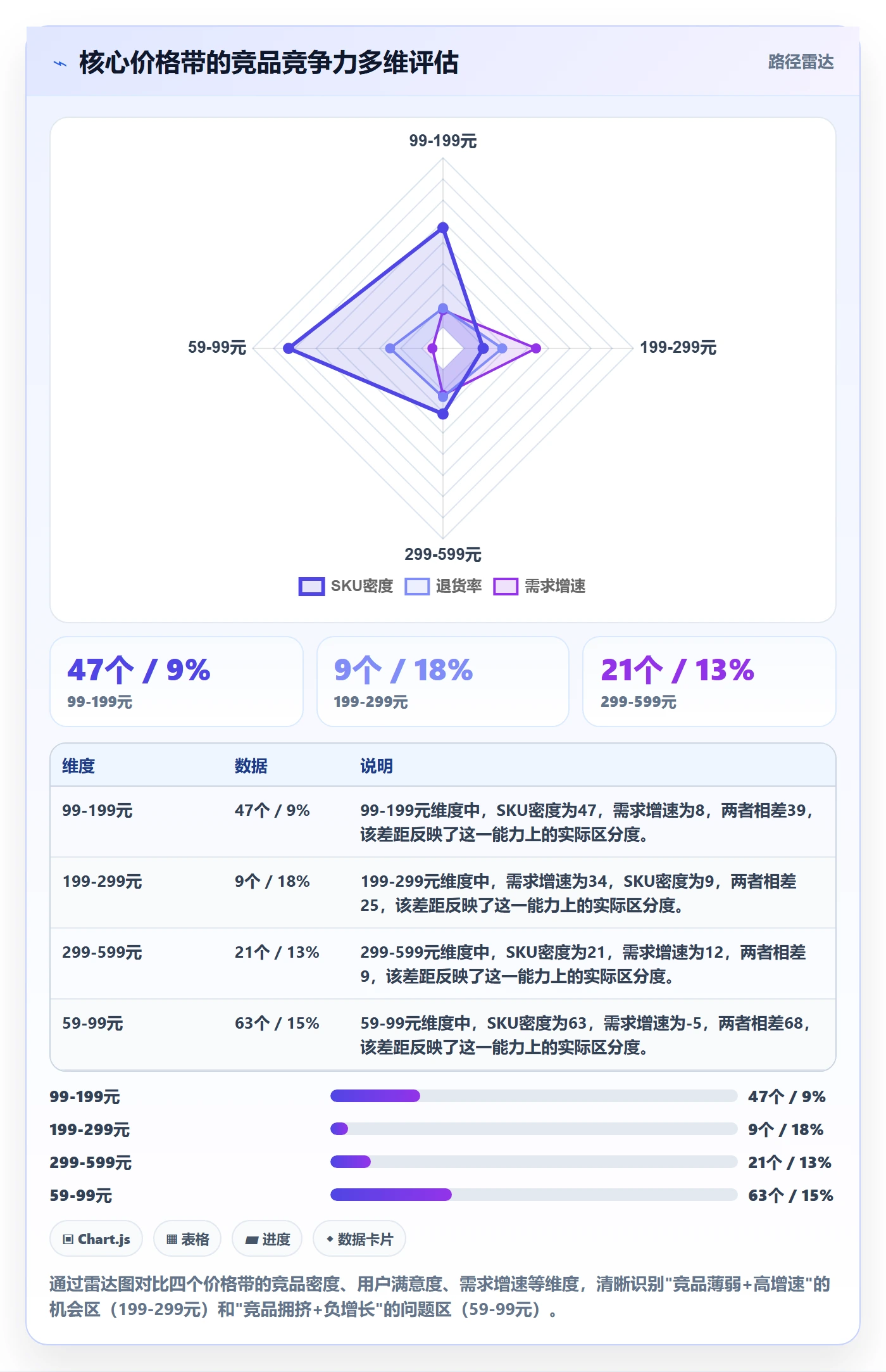 商品分析工作指南：用落地案例解决价格带问题