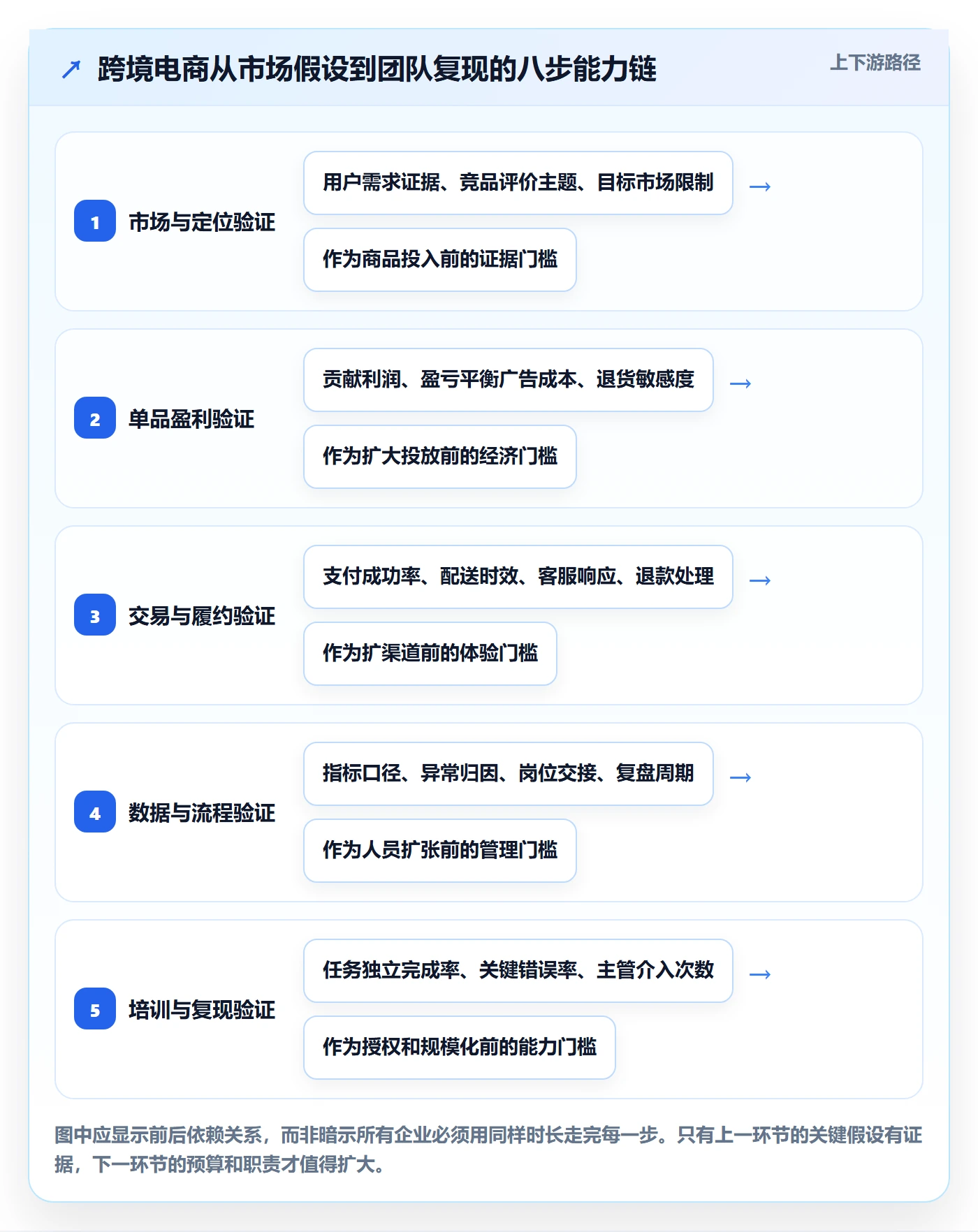 跨境电商建设路线：从品牌增长到团队培训分几步