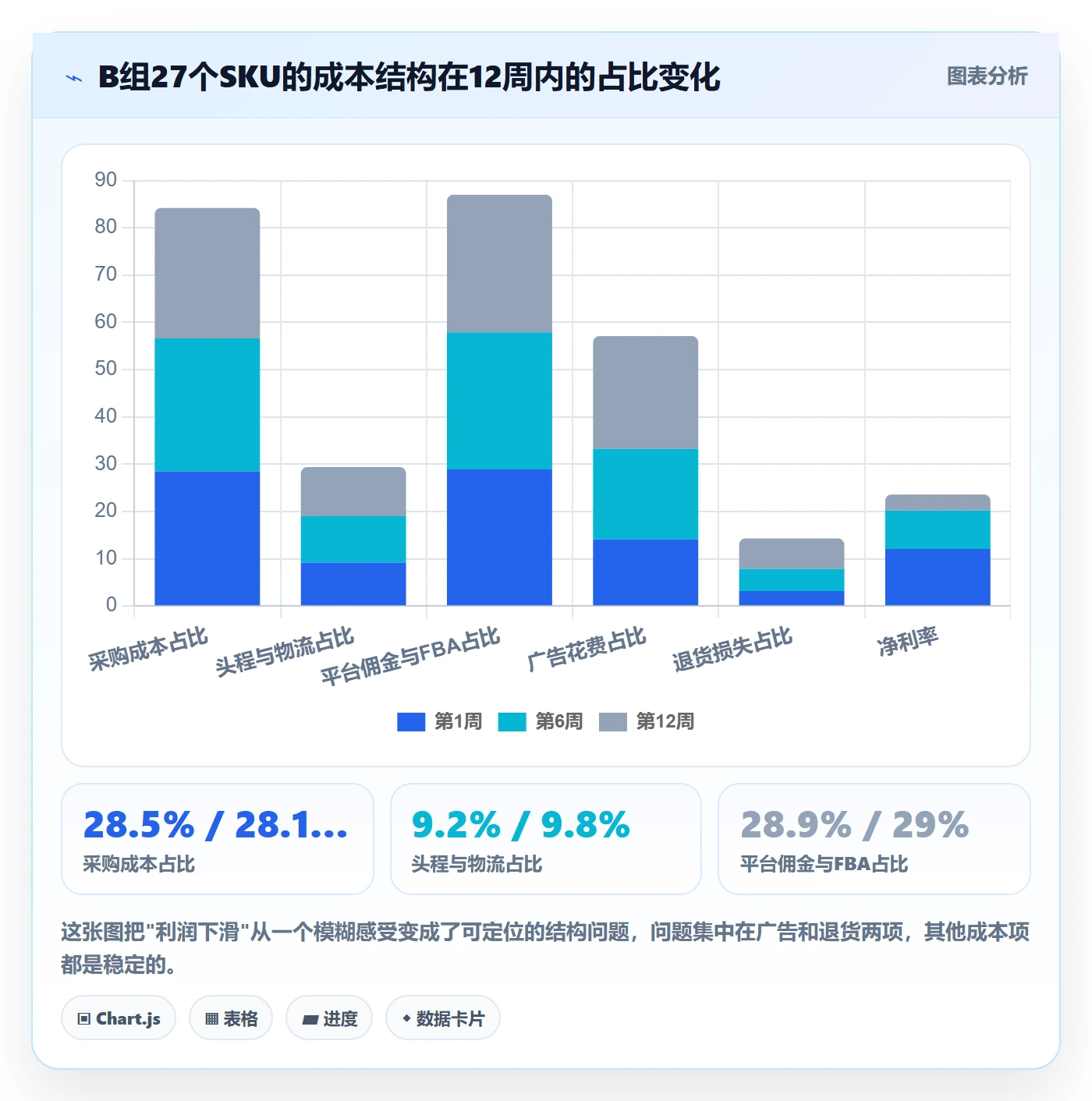 想做好亚马逊软件，先掌握趋势观察中的利润核算