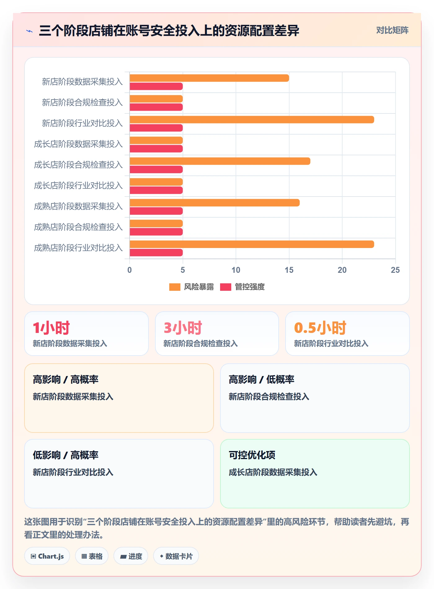 商品分析使用技巧：市场需求对应的账号安全方法