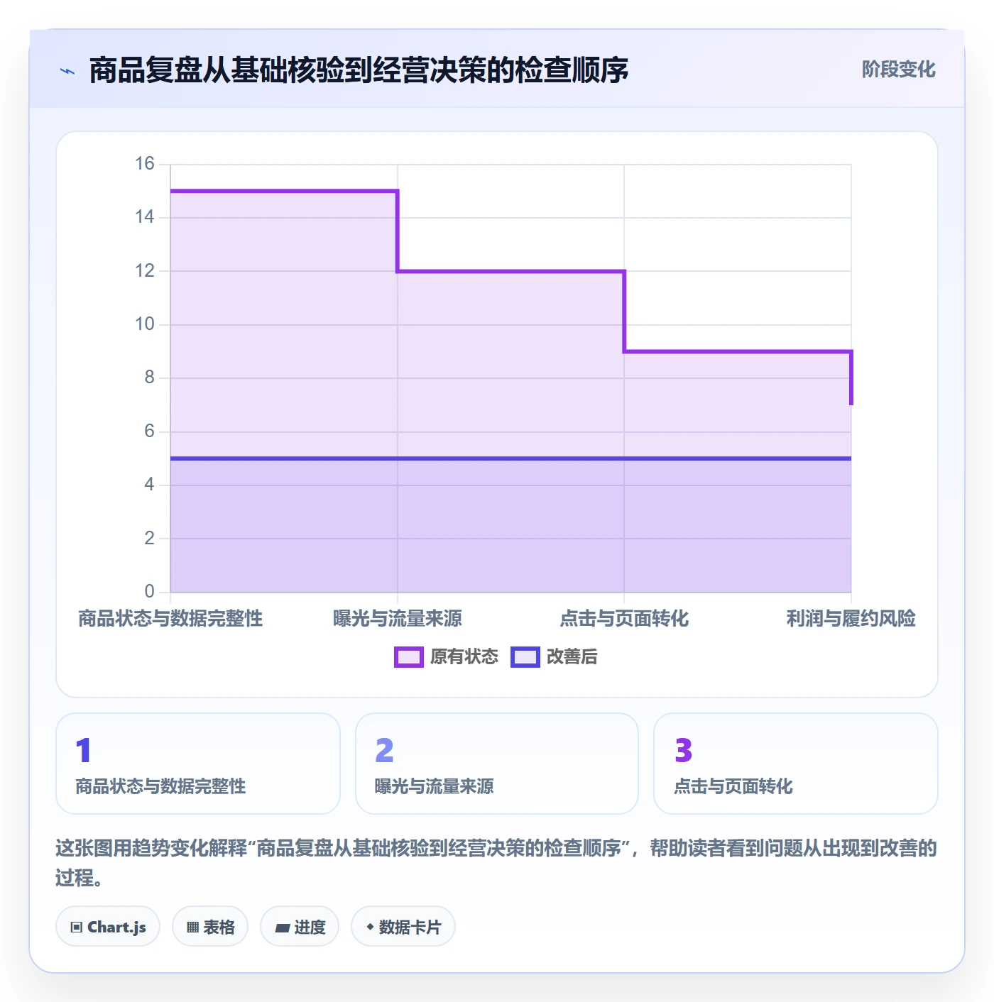 temu怎么优化？先从商品发布的数据复盘入手