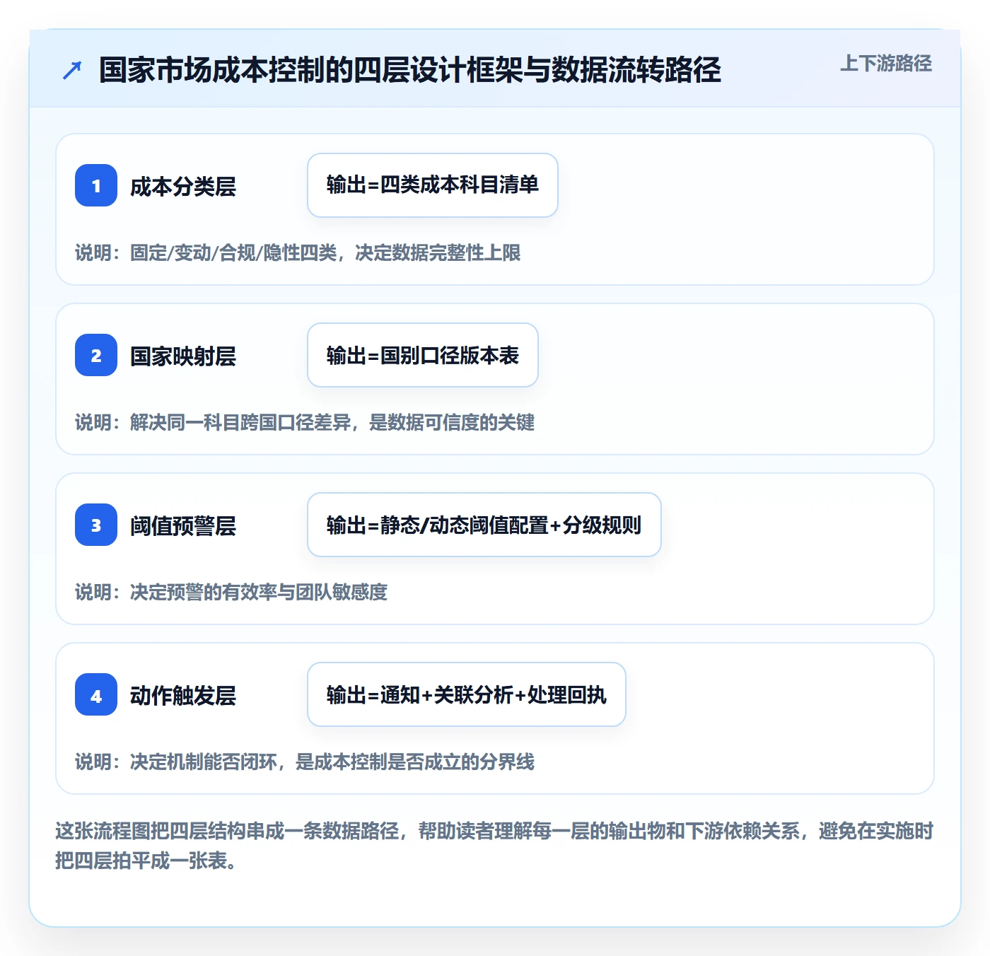 外贸数据分析平台管理要点：国家市场的成本控制如何设计