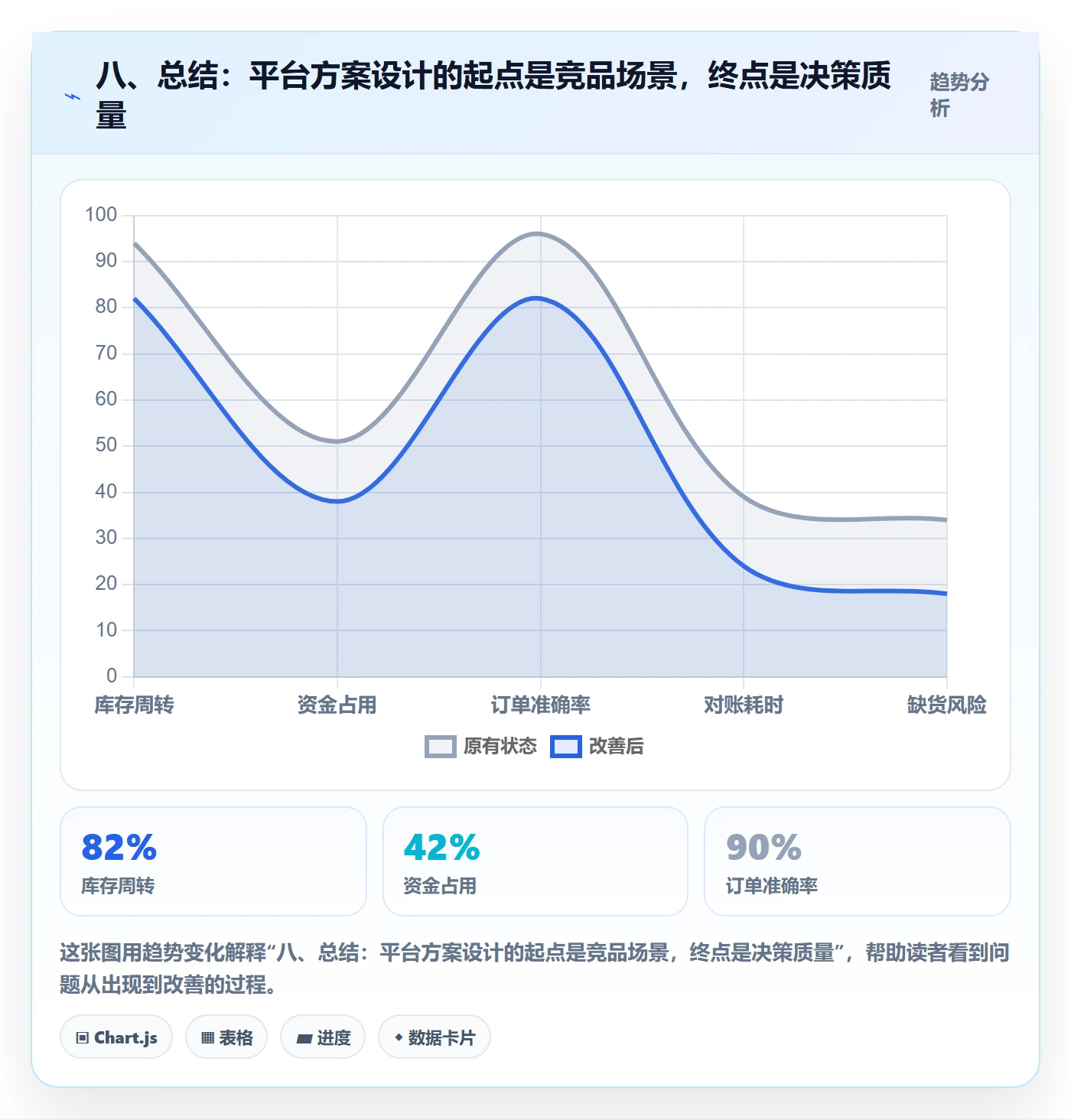 八、总结：平台方案设计的起点是竞品场景，终点是决策质量