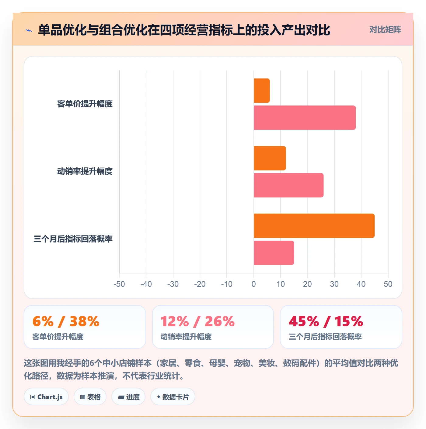 商品分析改造重点:从组合优化推进中小商家
