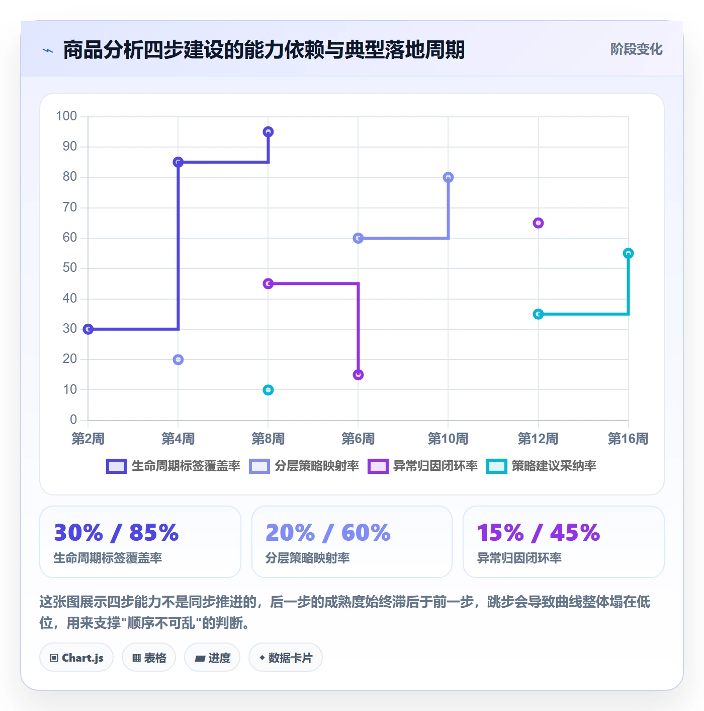 商品分析建设路线：从生命周期到进阶玩法分几步