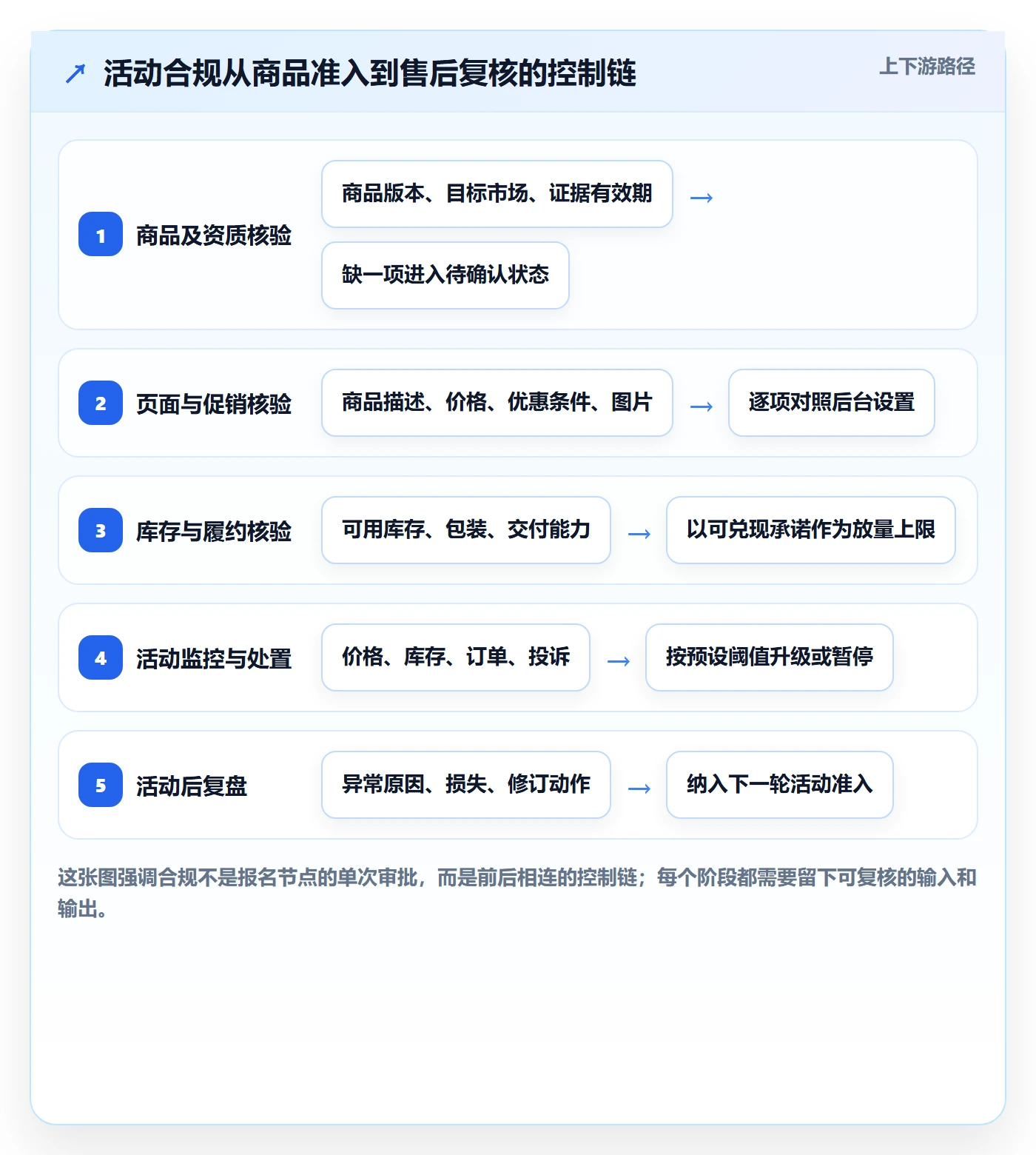 temu实施路径：活动流量如何完成合规管理