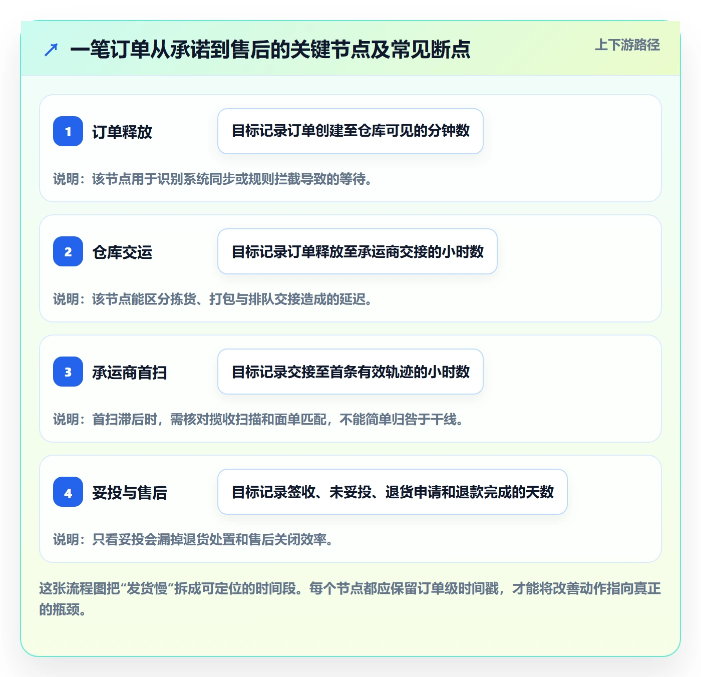 temu从0到1：履约物流的本地化运营与操作要点