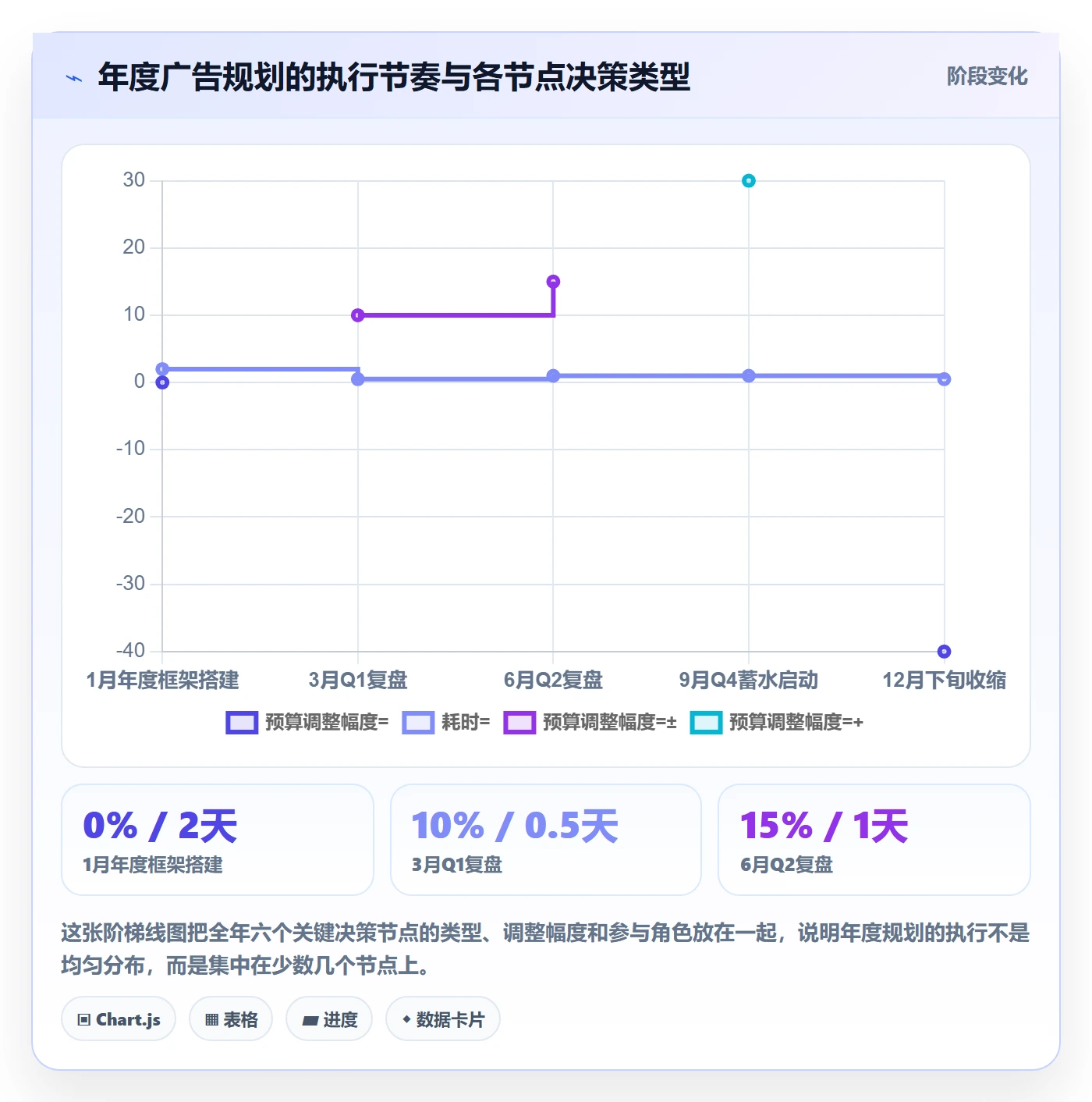 亚马逊软件使用技巧:广告管理对应的年度规划方法