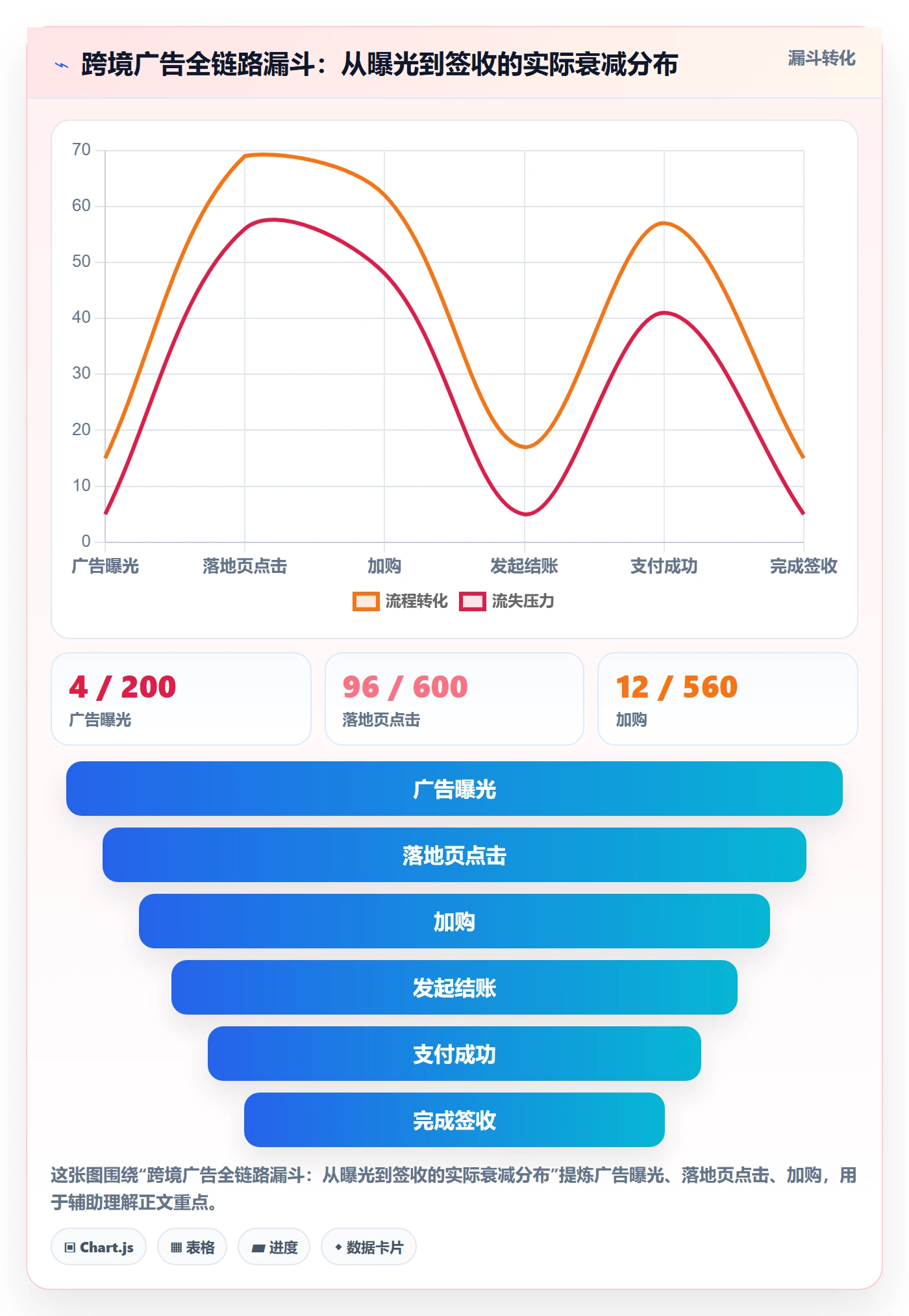 跨境电商运营使用技巧:广告投放对应的趋势观察方法