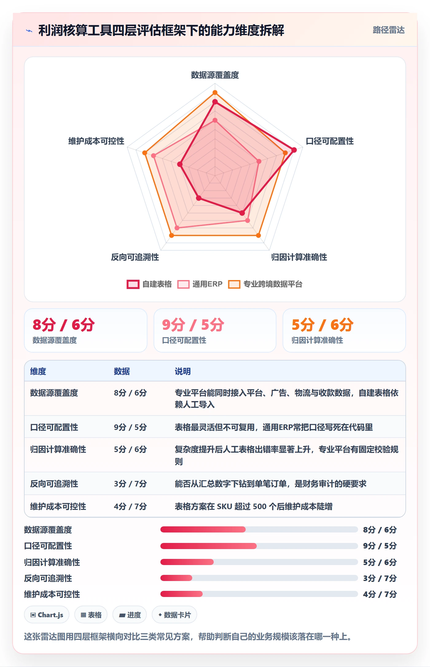 亚马逊软件工具对比：利润核算从哪里开始