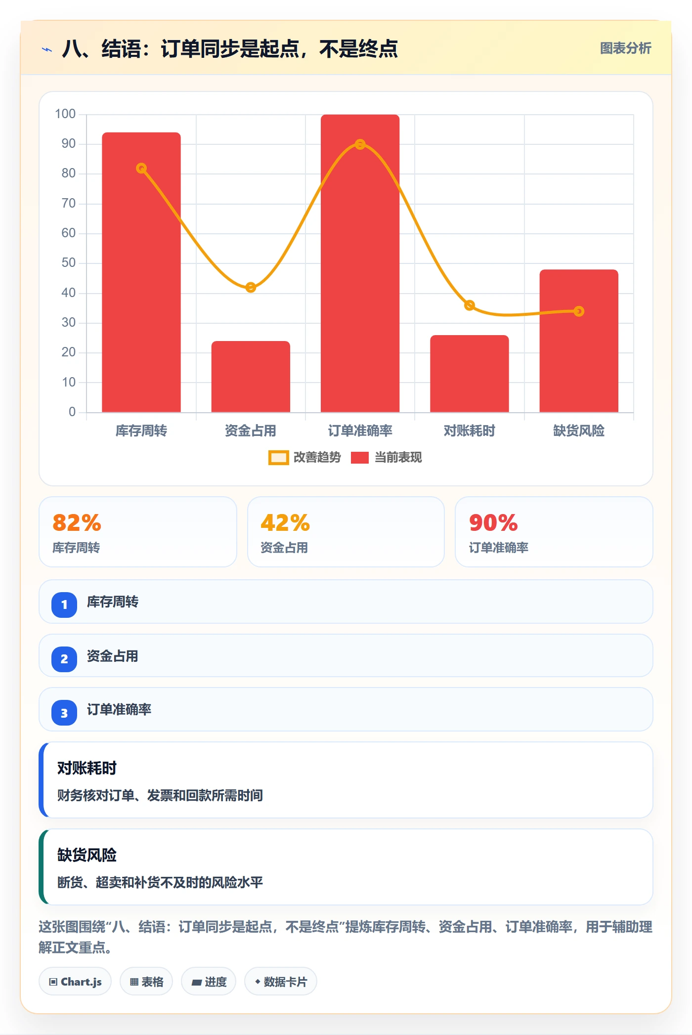 八、结语：订单同步是起点，不是终点