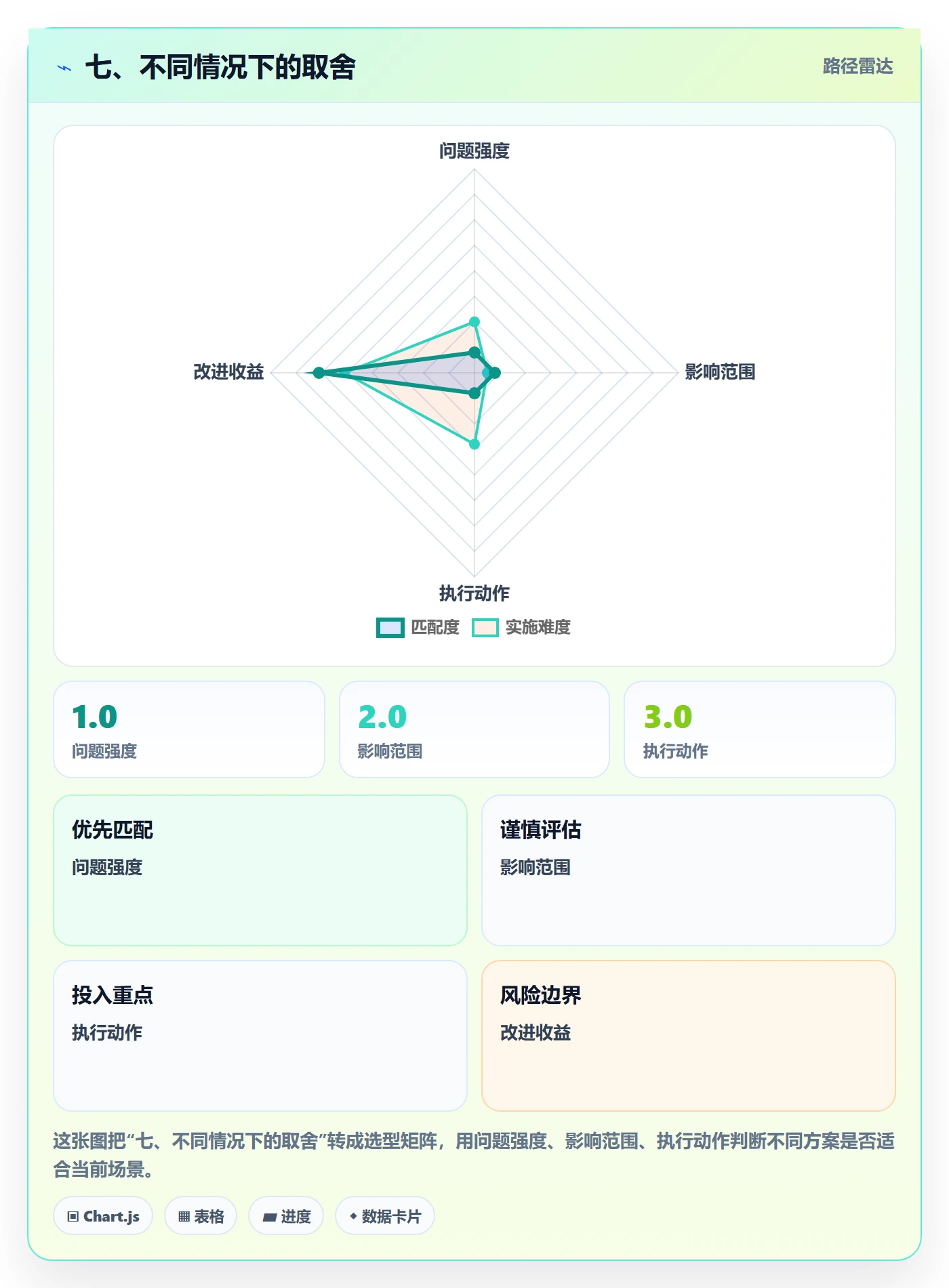 七、不同情况下的取舍