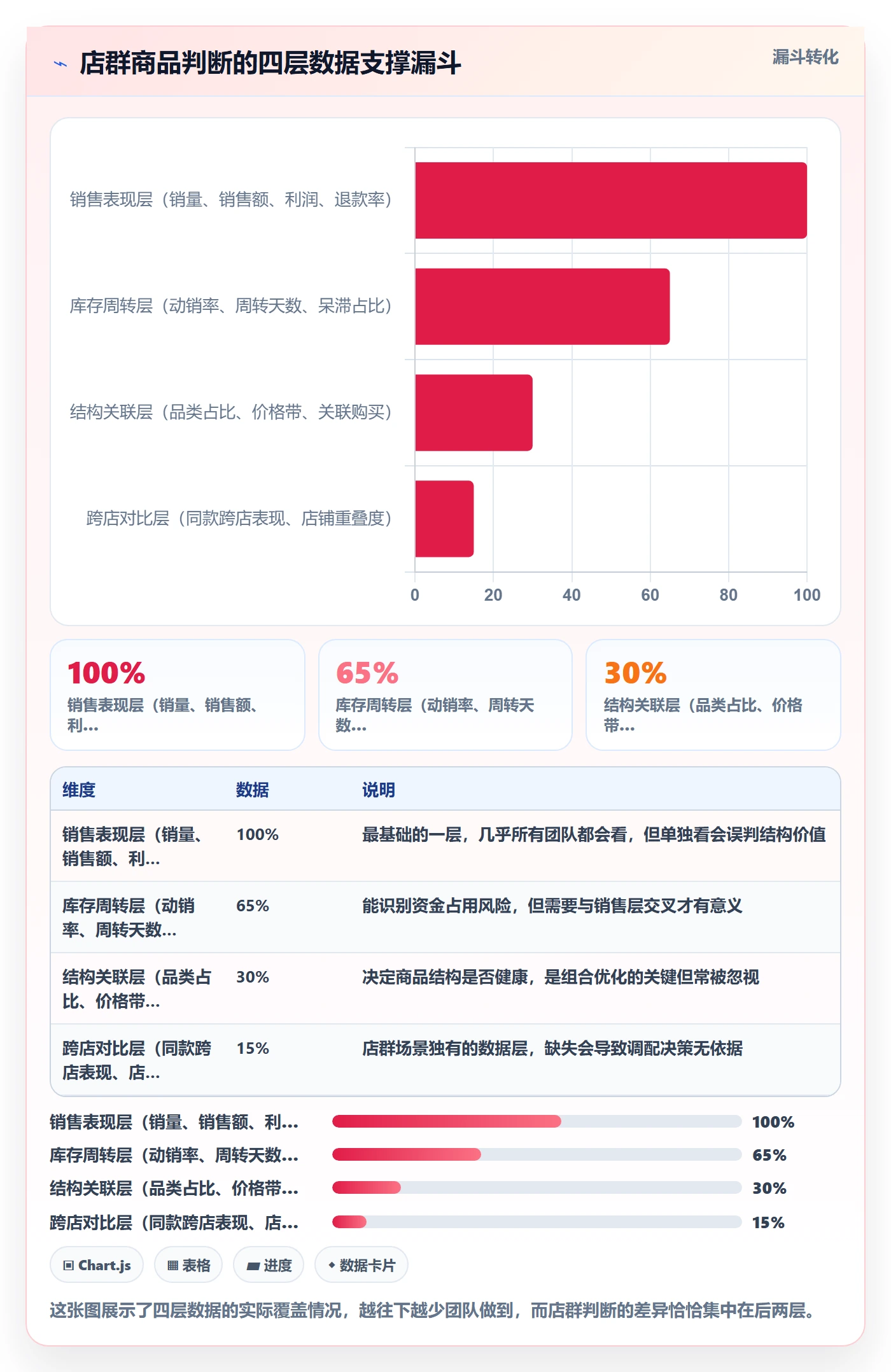 商品分析数据方法：用组合优化支撑店群管理判断