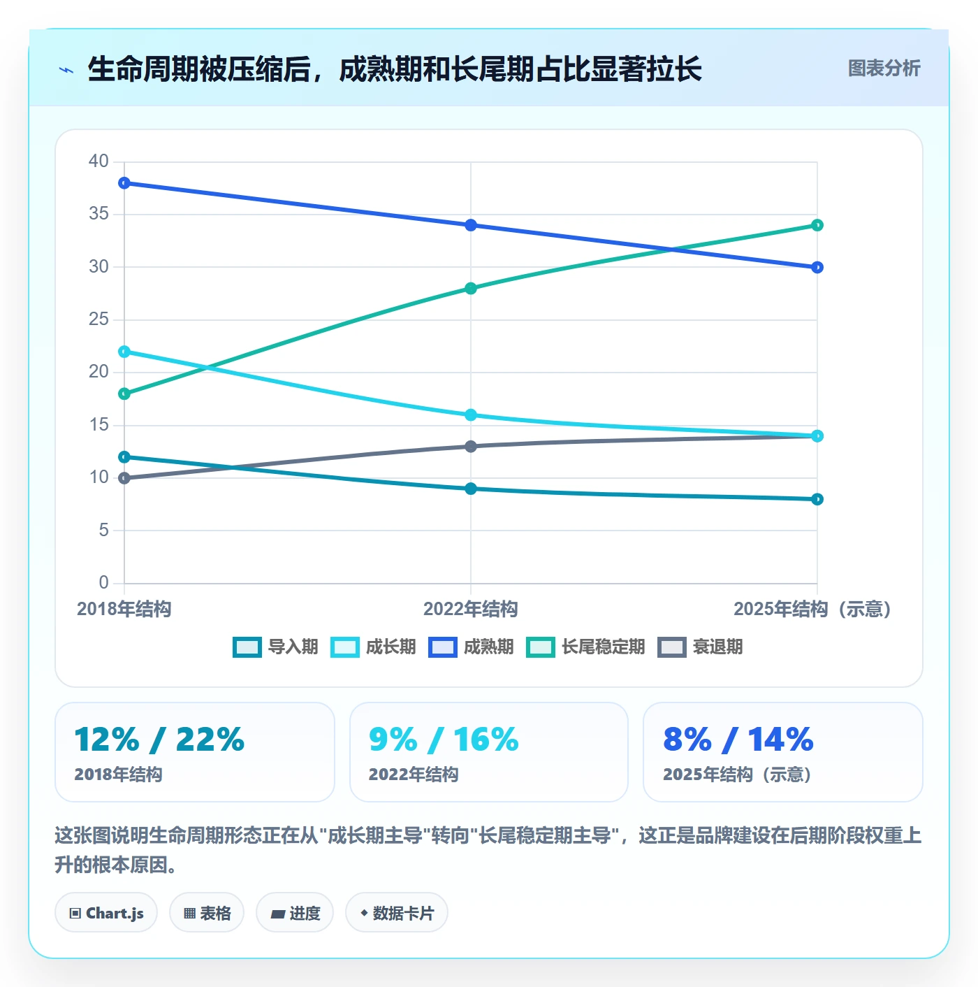 商品分析进阶课：围绕生命周期完善品牌建设
