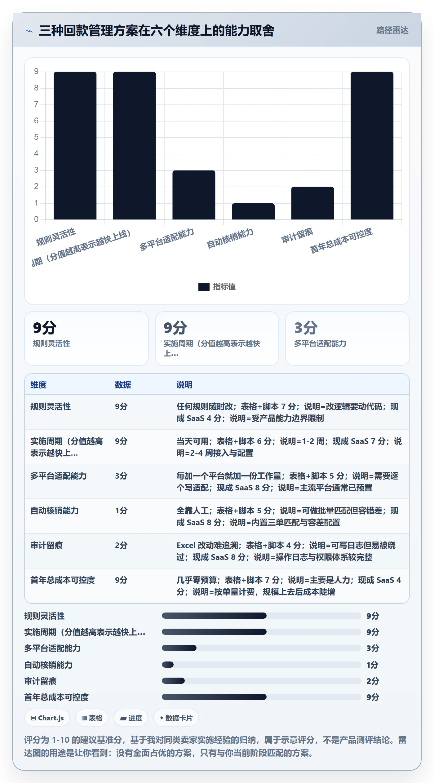 erp跨境电商管理模板：围绕物流对接开展回款管理