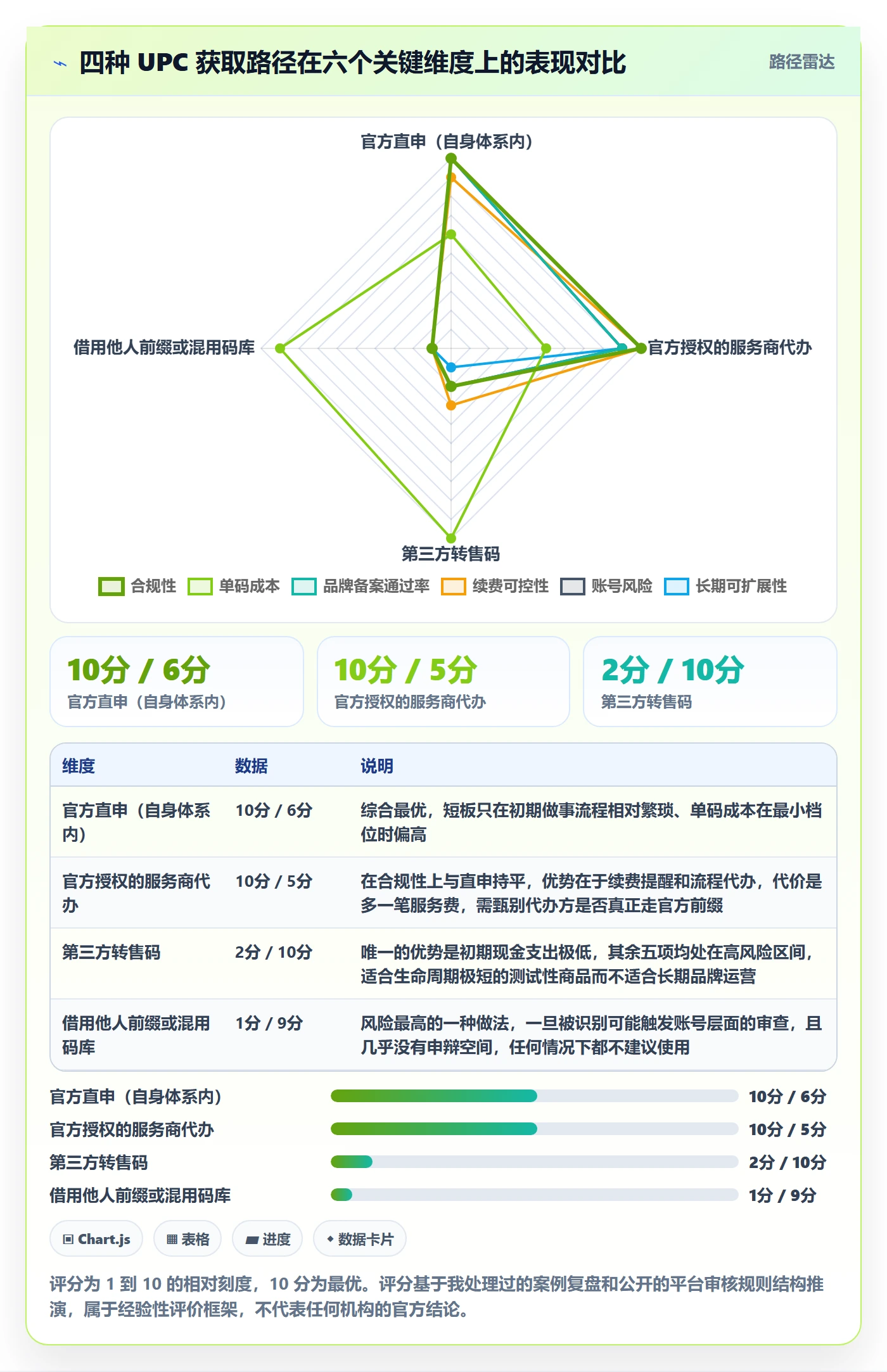 UPC码怎么优化？先从代码申请的定价策略入手