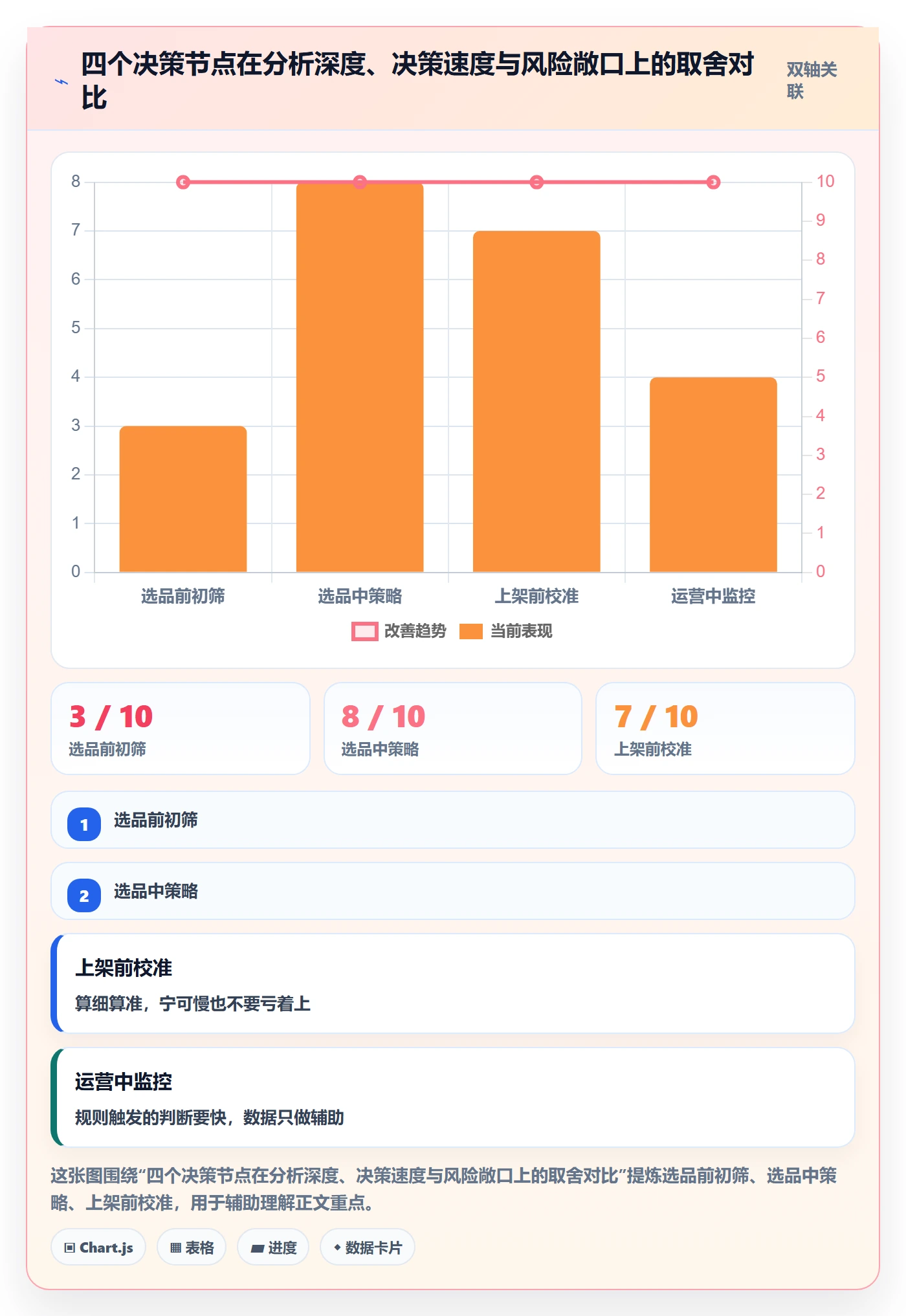 商品分析实用方法：围绕竞争强度建立流程设计