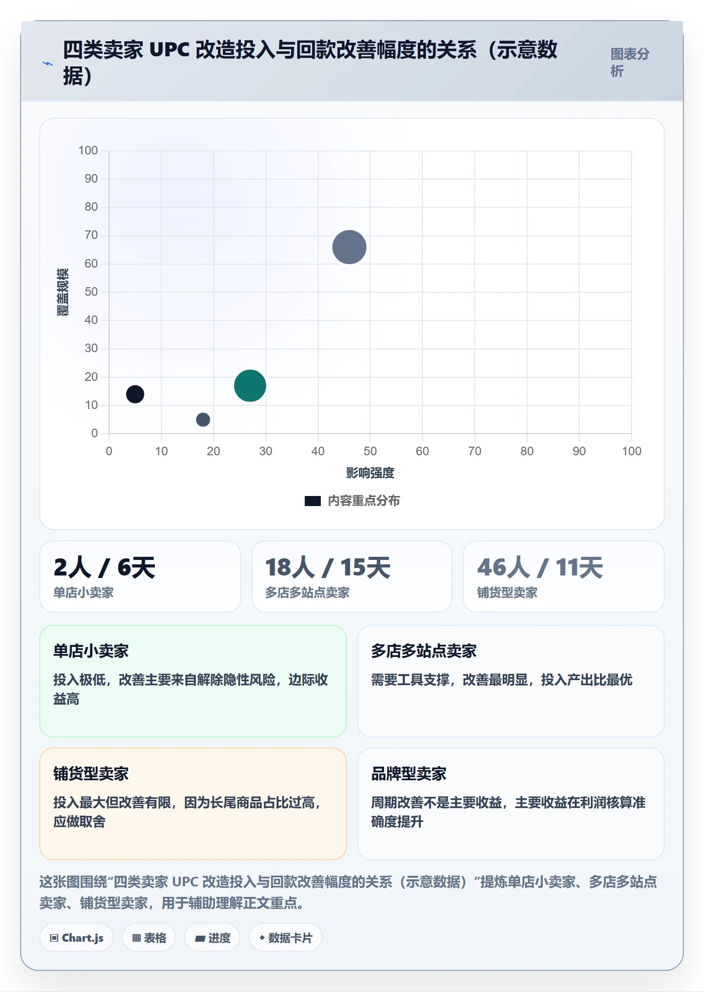 UPC码改造重点：从商品绑定推进回款管理