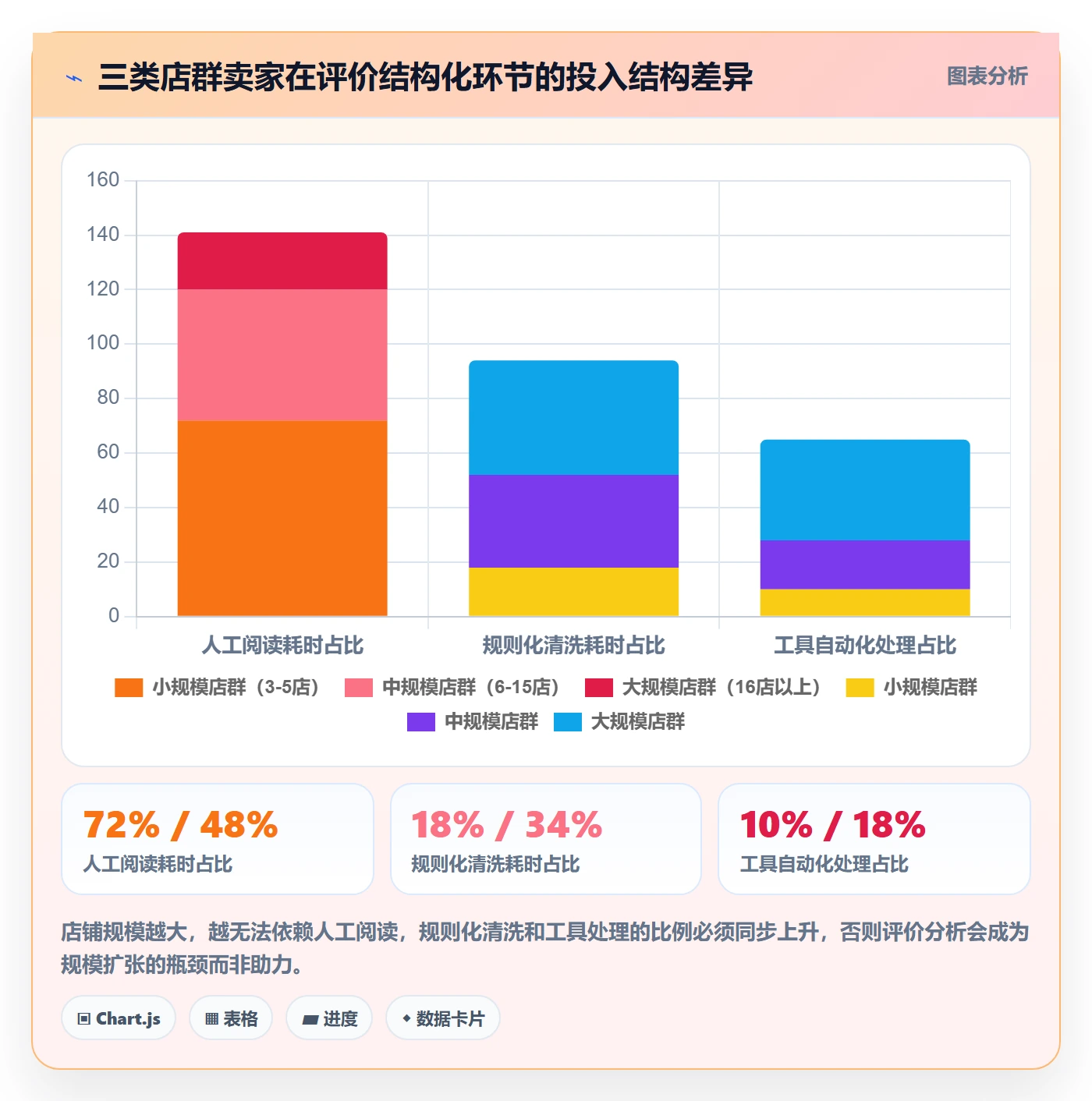 商品分析实施路径：用户评价如何完成店群管理