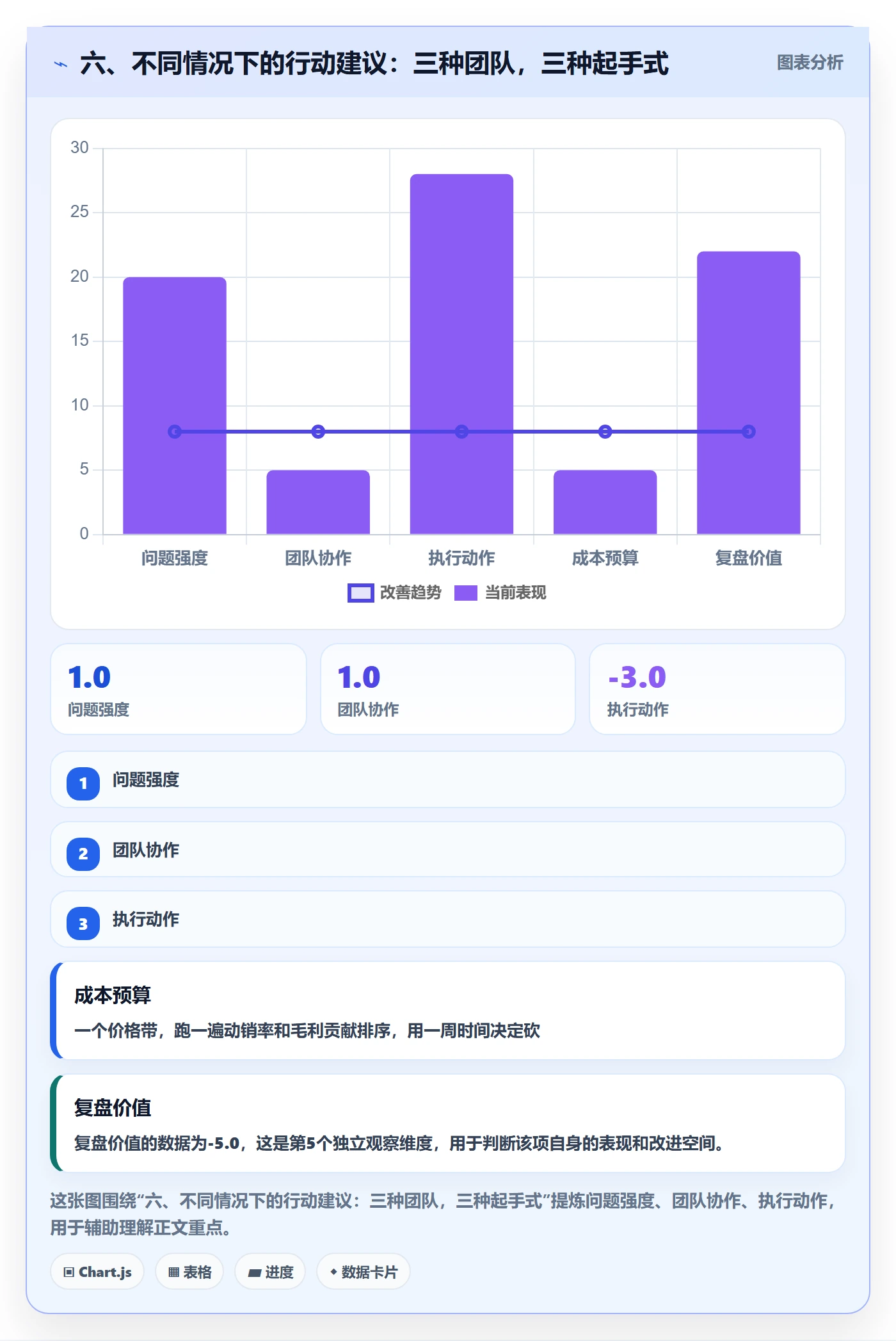 六、不同情况下的行动建议：三种团队，三种起手式
