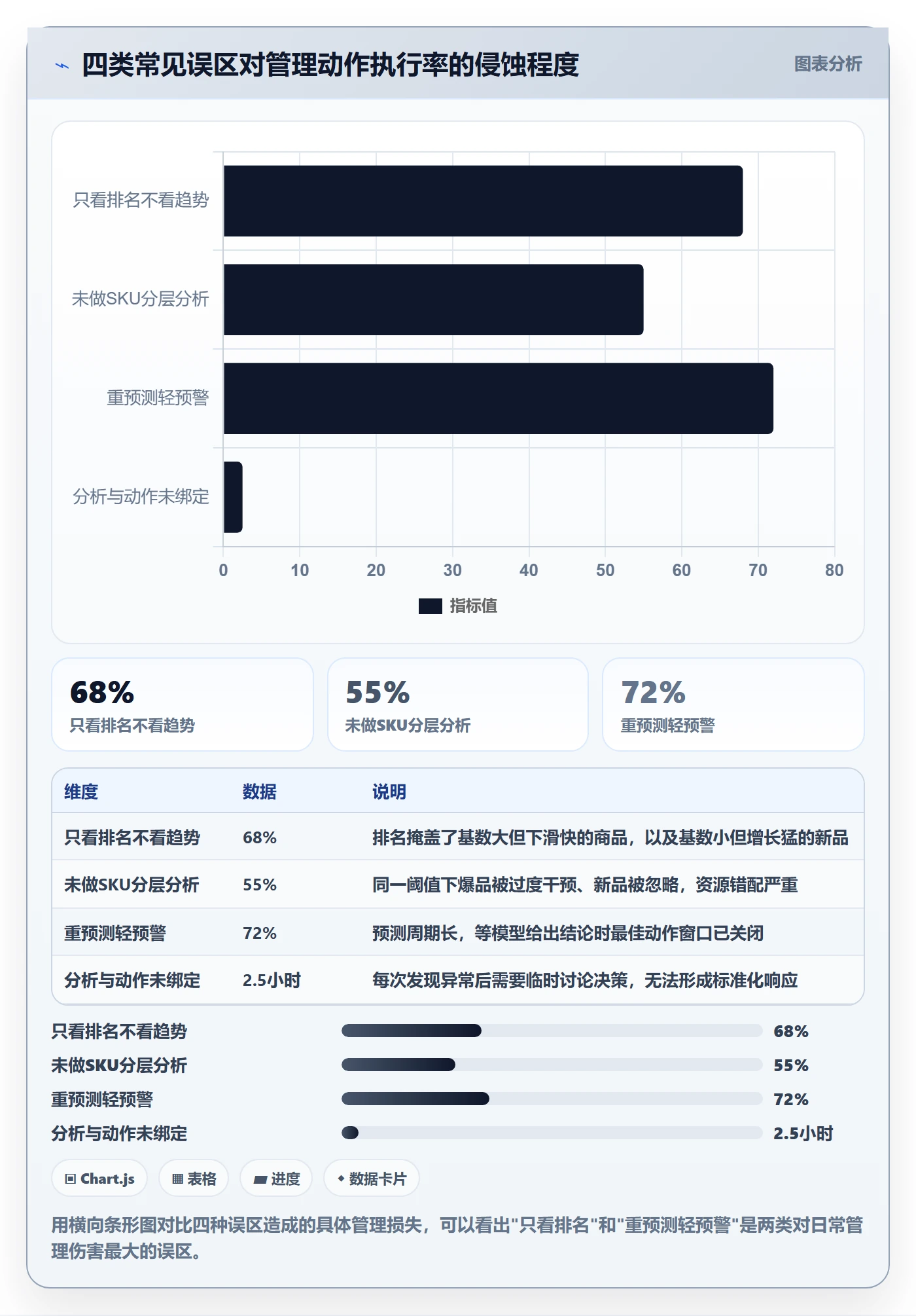 商品分析改造重点：从销量趋势推进日常管理