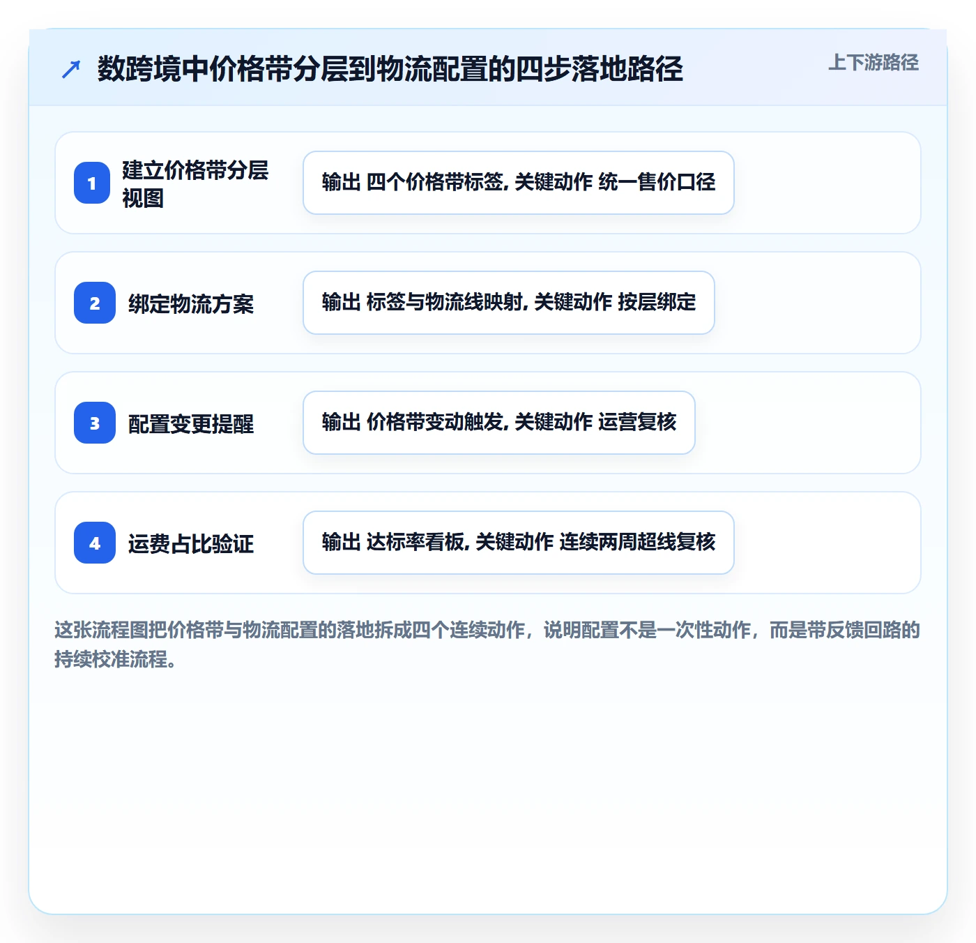 商品分析配置指南：价格带需要哪些跨境物流设置