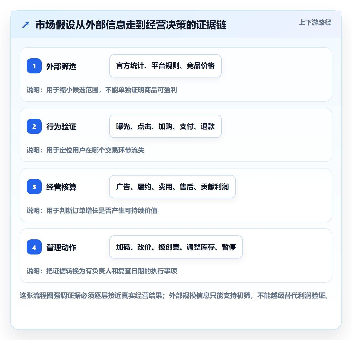 跨境电商问题诊断：市场选择如何用日常管理改进