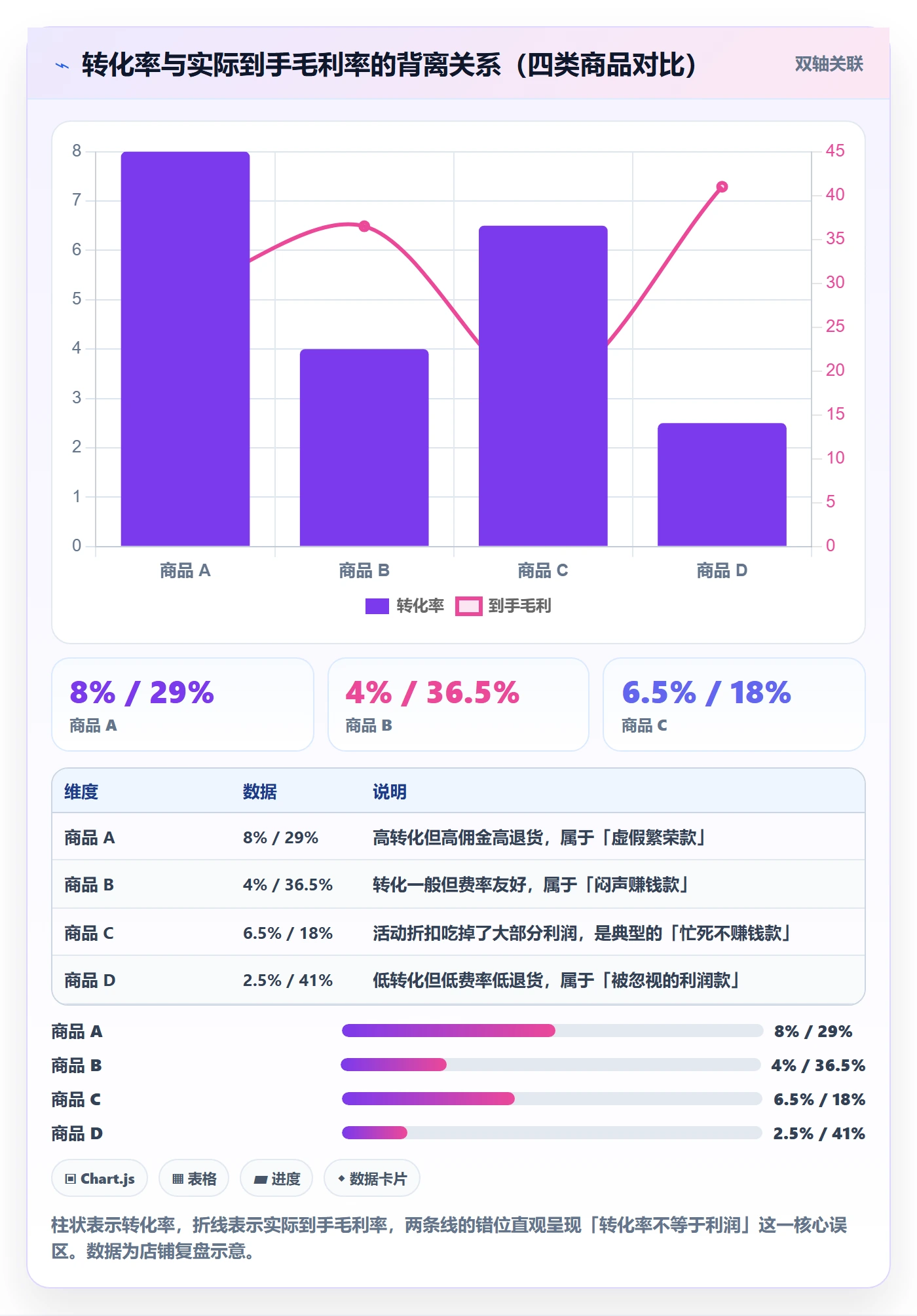 商品分析升级方案：用平台规则改善利润空间