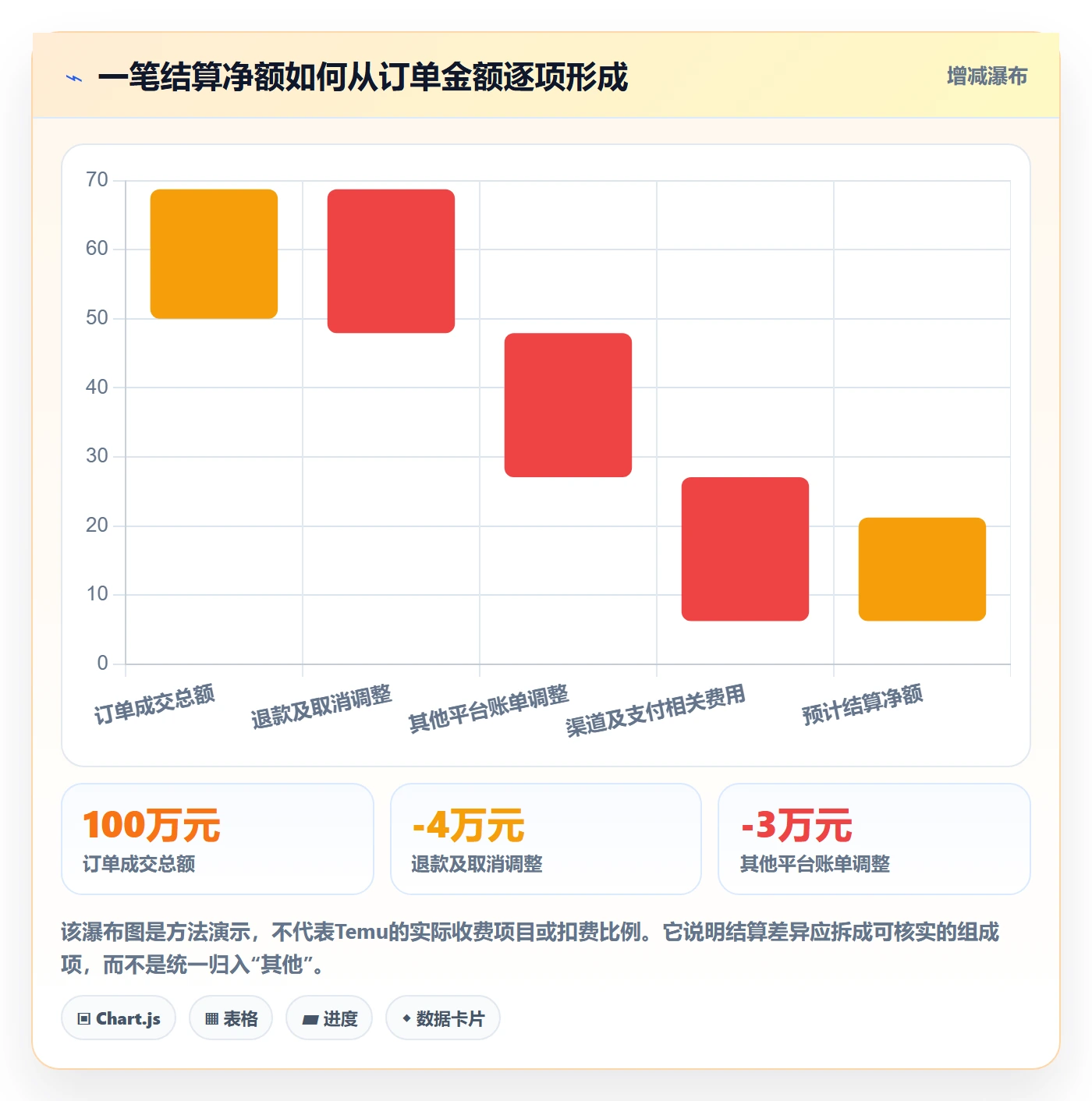 temu进阶课:围绕半托管模式完善支付结算